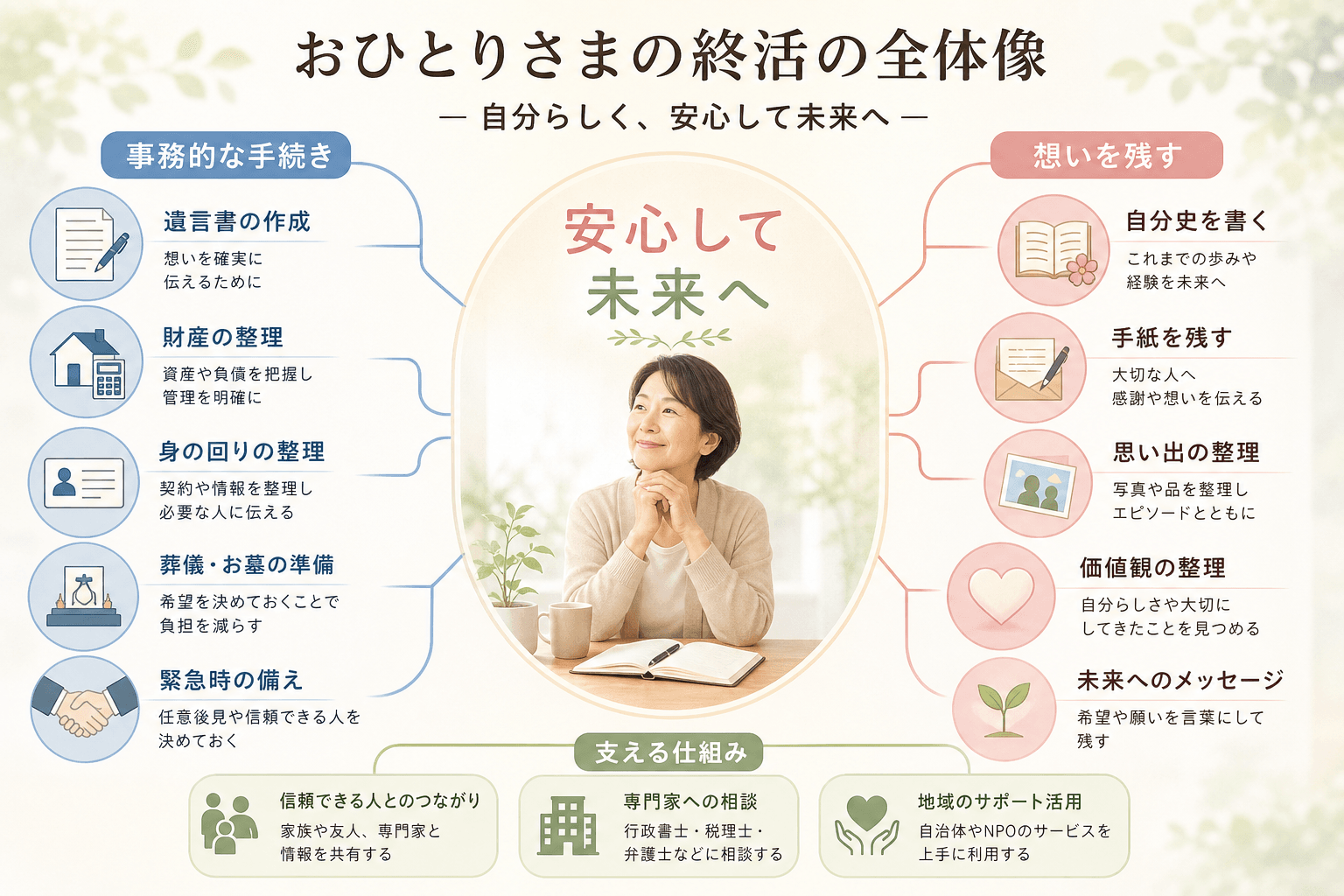 日本人、日本のスタイル, おひとりさまの終活の全体像を示すインフォグラフィック。中央に「安心して未来へ」と書かれた円と穏やかな表情の人物を配置。左側に「事務的な手続き」として遺言書や財産整理のアイコン