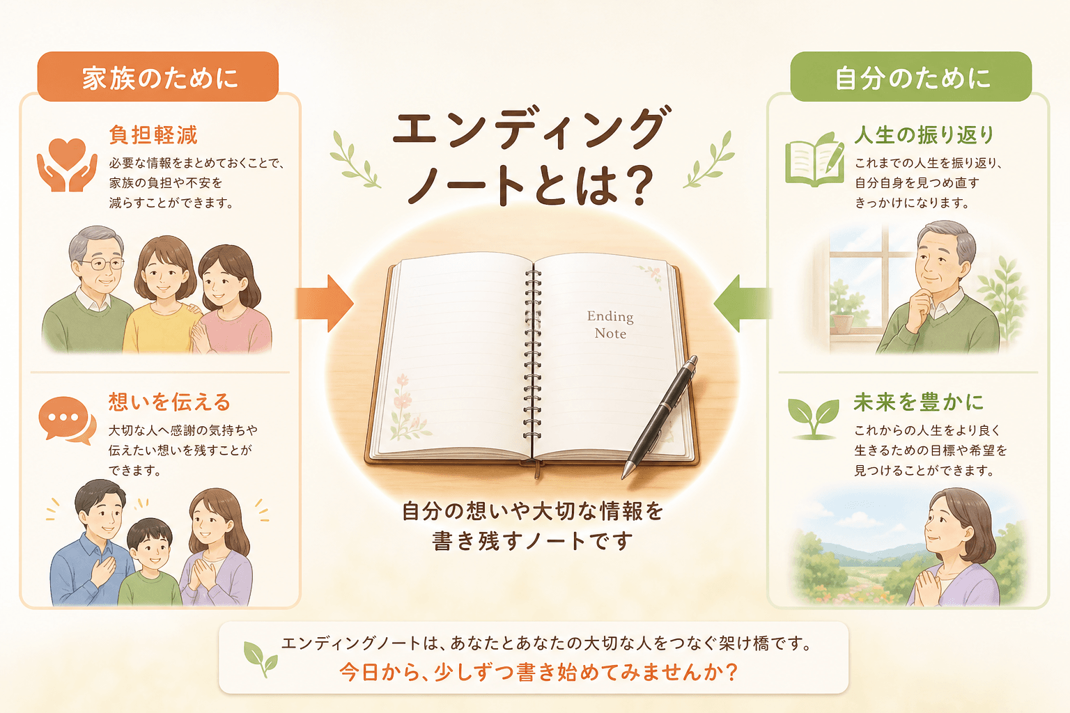 日本人、日本のスタイル, インフォグラフィック、図解。中央に「エンディングノートとは？」というタイトルと開かれたノートのイラスト。ノートから左右に矢印が伸び、左には「家族のために」という見出しと「負担