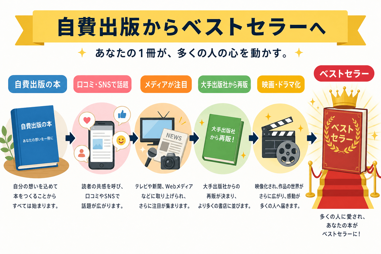 日本人、日本のスタイル, 「自費出版からベストセラーへ」というタイトルのインフォグラフィック。左の「自費出版の本」から右の「王冠を乗せたベストセラー」へ向かう成功へのステップ図。ステップは「口コミ・S