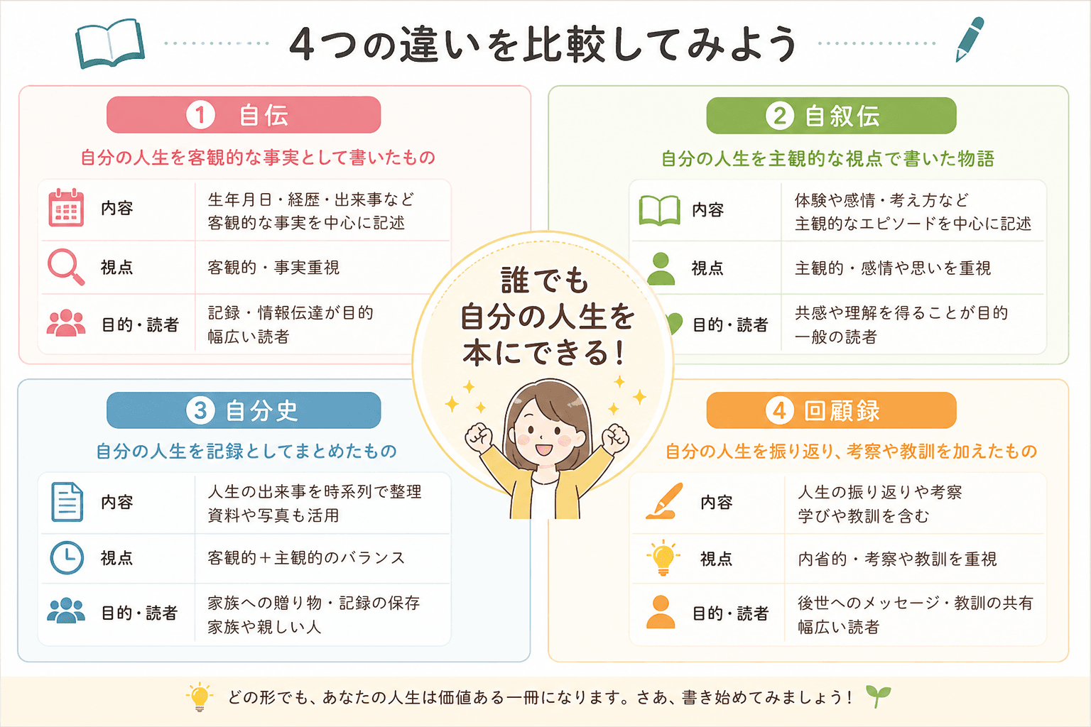 日本人、日本のスタイル, インフォグラフィック図解。「自伝」「自叙伝」「自分史」「回顧録」の4つの違いを比較する表。各項目にシンプルなアイコンと「客観的事実」「主観的な物語」などの短い日本語解説が付い