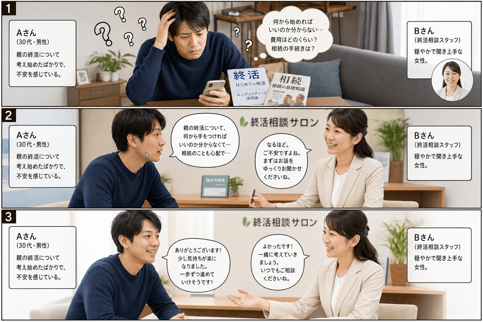 3コママンガ、コマ割りで1枚の画像に収める。コマ1: Aさん: 30代男性。親の終活について考え始めたばかりで、不安を感じている。 Bさん: 終活相談スタッフ。穏やかで聞き上手な女性。、自宅のリビング