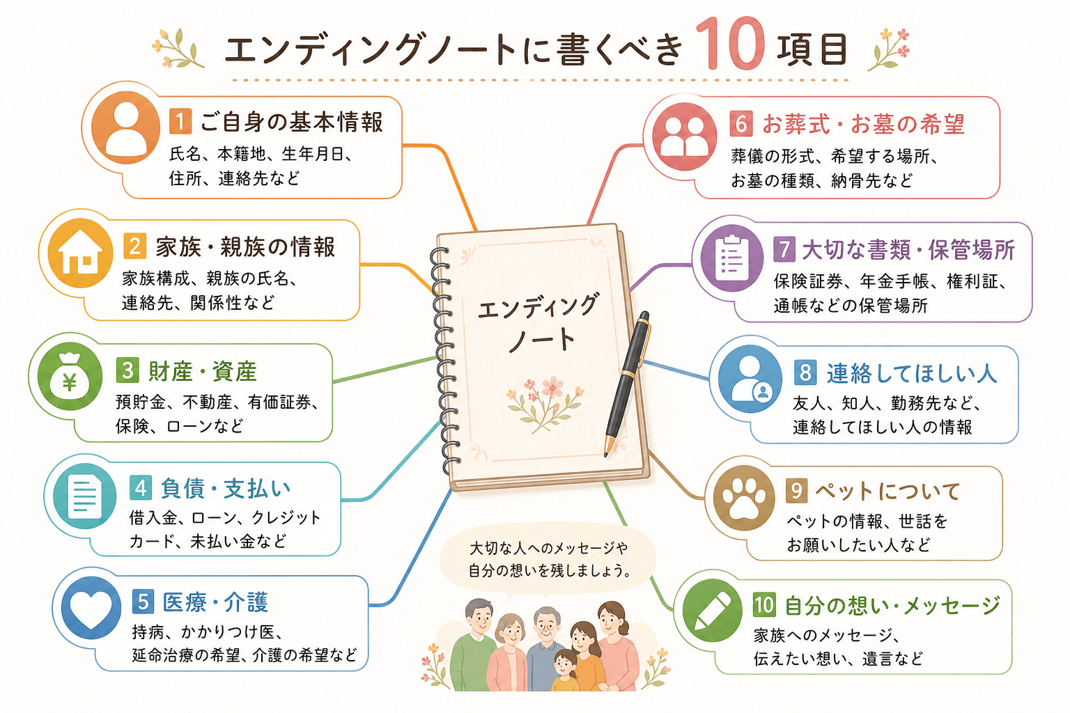 日本人、日本のスタイル, エンディングノートに書くべき10項目を解説するインフォグラフィック。中央に「エンディングノート」と書かれたノートがあり、そこから放射状に10個の項目が伸びるマインドマップ形式