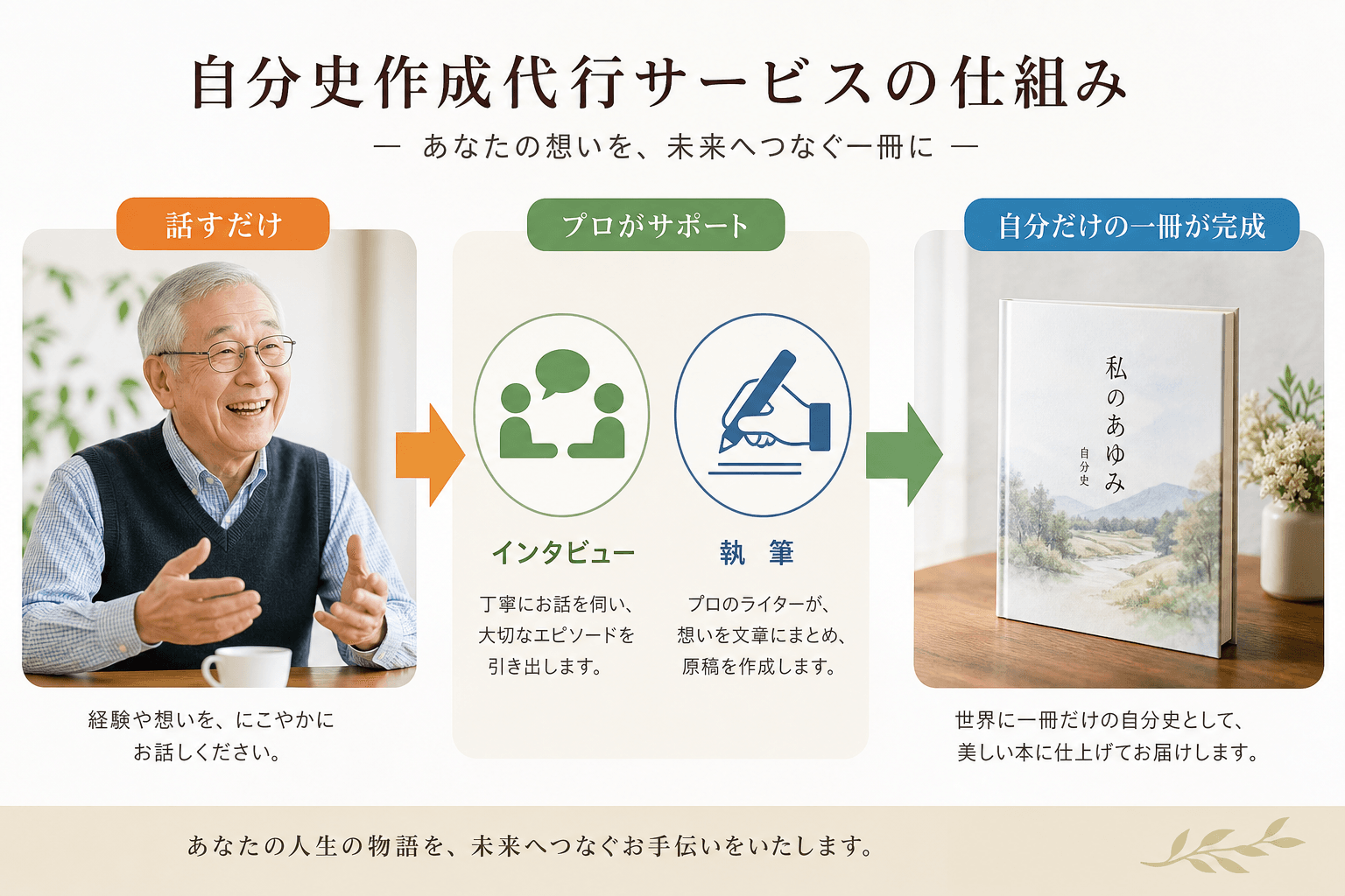 日本人、日本のスタイル, 自分史作成代行サービスの仕組みを表すインフォグラフィック。左側ににこやかに思い出を話すシニア、中央に「インタビュー」「執筆」のアイコンを含む矢印、右側に完成した美しい装丁の本
