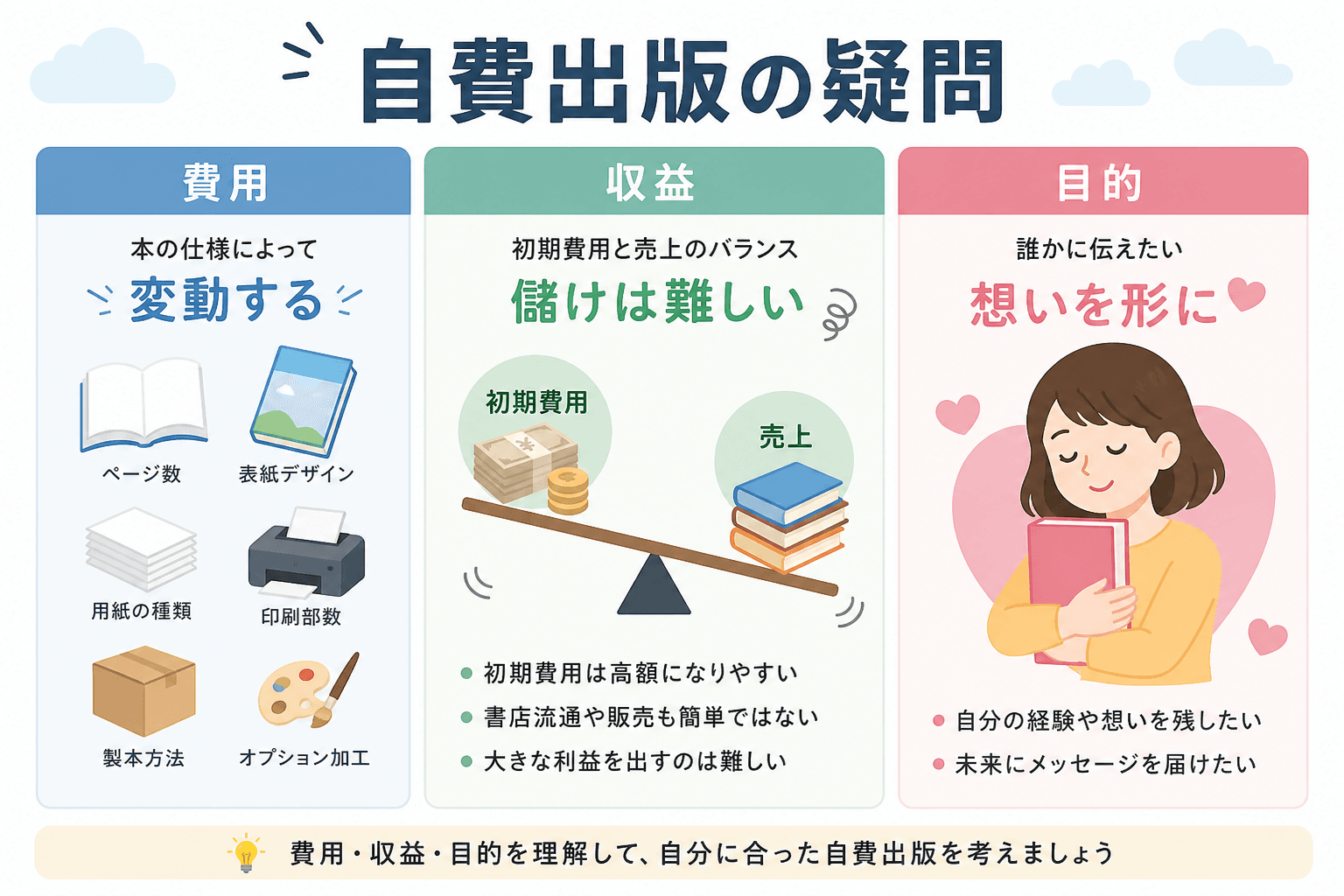 日本人、日本のスタイル, 「自費出版の疑問」をテーマにしたインフォグラフィック。画面を「費用」「収益」「目的」の3つのセクションに分割し、左の「費用」には本の仕様を示すアイコンと「変動する」という文字
