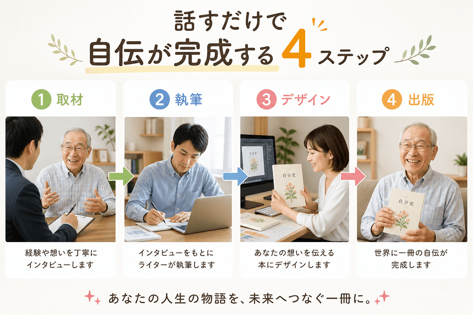 日本人、日本のスタイル, 「話すだけで自伝が完成する」4ステップのインフォグラフィック。親しみやすいフラットデザインのデジタルイラスト。①高齢者がインタビュアーに話す「取材」、②ライターが執筆、③デザ