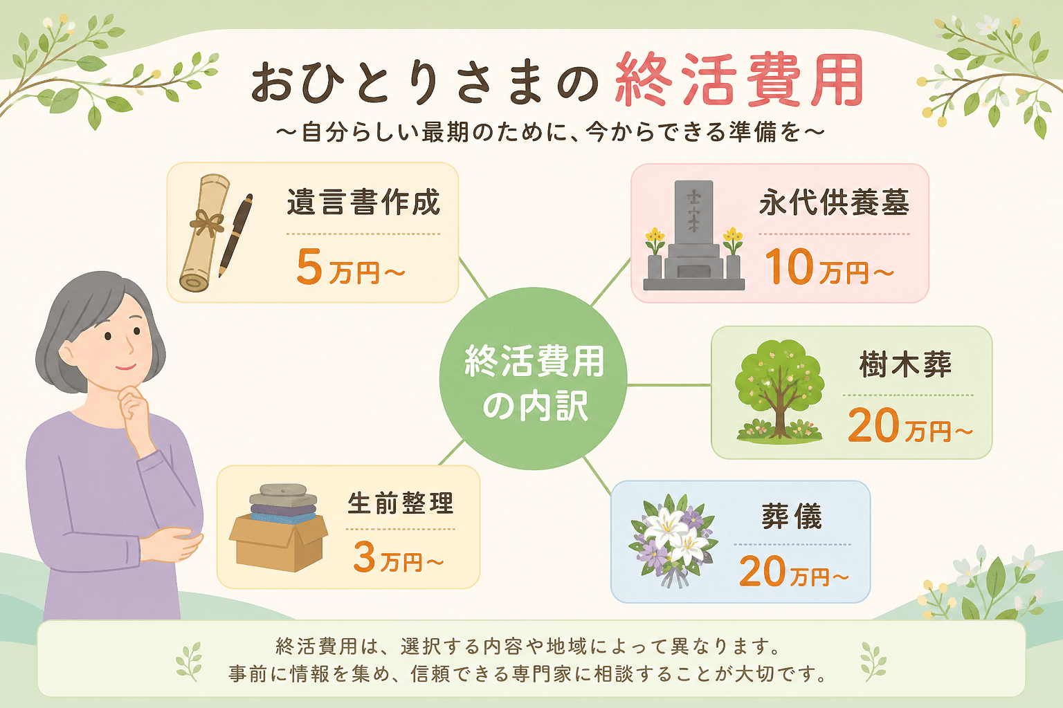 日本人、日本のスタイル, 「おひとりさまの終活費用」をテーマにしたインフォグラフィック。中央に「終活費用の内訳」と書かれた円を配置し、そこから放射状に「遺言書作成: 5万円~」「永代供養墓: 10万円