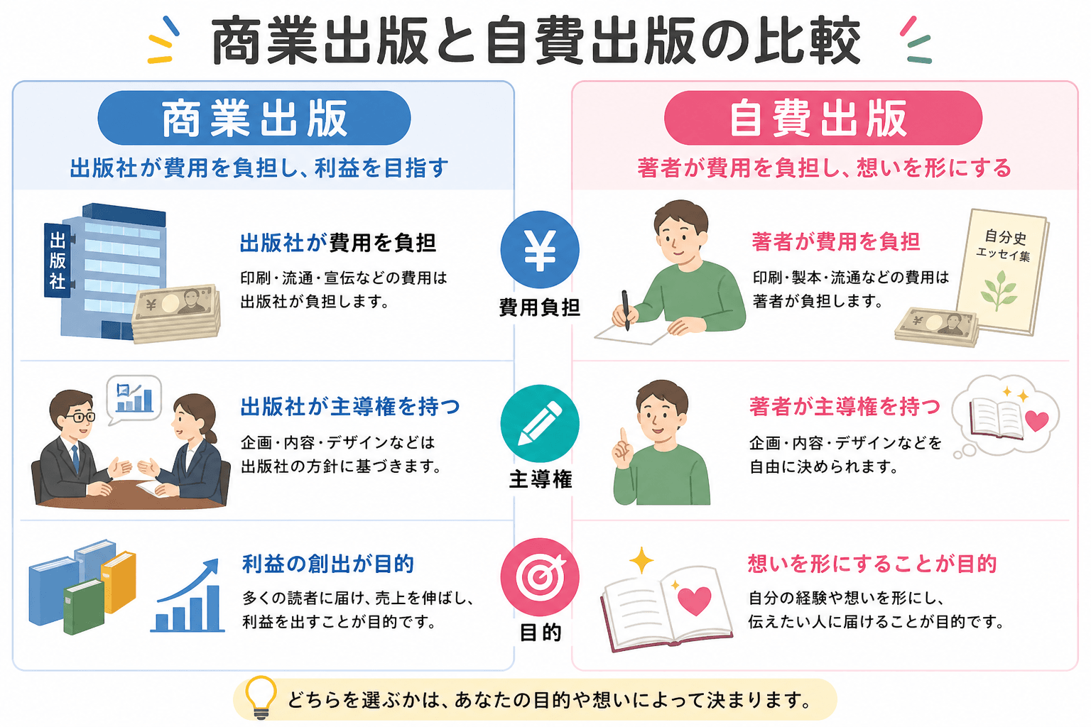 日本人、日本のスタイル, インフォグラフィック、商業出版と自費出版の比較図。画面を左右に分割し、左に「商業出版」、右に「自費出版」と記載。商業出版側は出版社が費用を負担し利益を目指す様子を、自費出版側