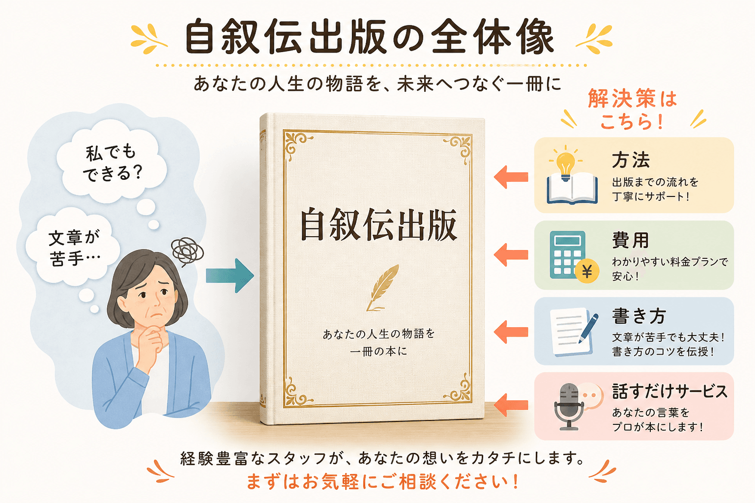 日本人、日本のスタイル, インフォグラフィック、自叙伝出版の全体像を図解。中央に「自叙伝出版」と書かれた本。左に「私でもできる？」「文章が苦手…」と悩む人のアイコン。右に「方法」「費用」「書き方」「話