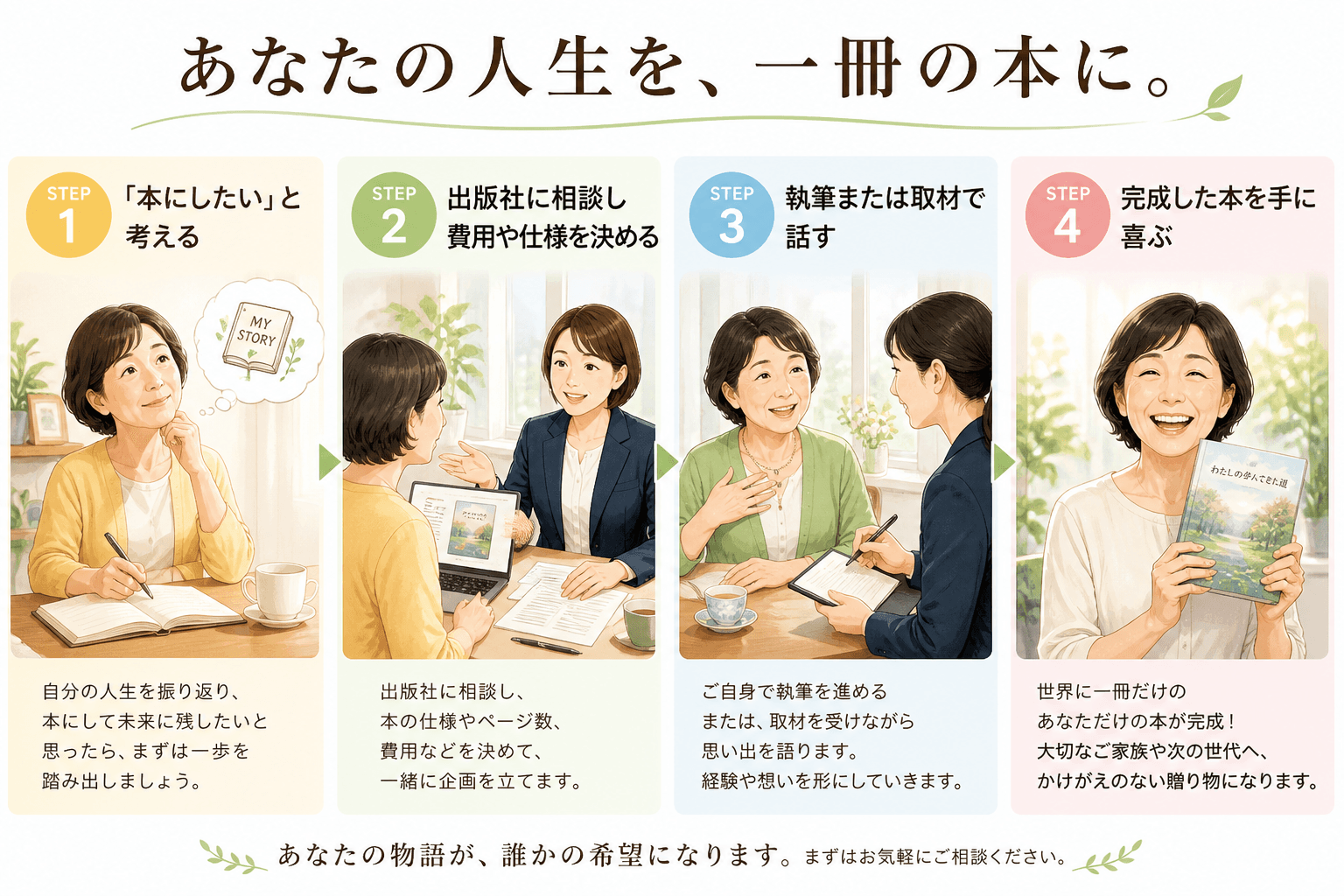 日本人、日本のスタイル, インフォグラフィック、一般の人が自叙伝を出版する流れを示す4ステップの図解。ステップ1：「本にしたい」と考える人物。ステップ2：出版社に相談し費用や仕様を決める。ステップ3：