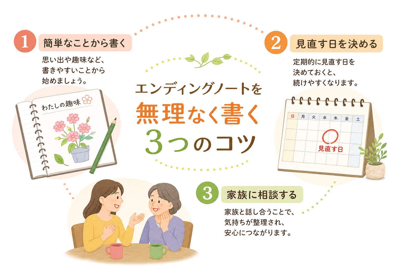 日本人、日本のスタイル, 「エンディングノートを無理なく書く3つのコツ」というテーマのインフォグラフィック。中央のタイトルを囲むように、3つのポイントをアイコン付きで図解する。①「簡単なことから書く」