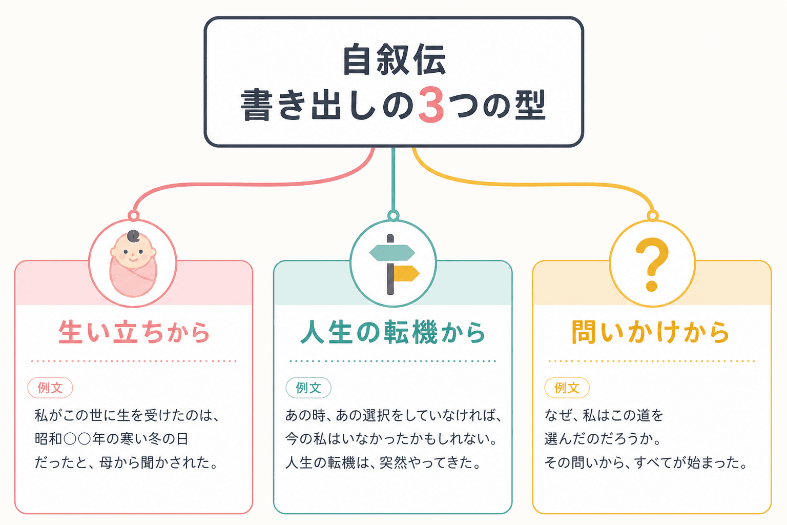 日本人、日本のスタイル, インフォグラフィック、チャート形式。「自叙伝 書き出しの3つの型」という中心タイトルから3つのパスが伸びる。パスの先にはそれぞれアイコン付きのボックスがある。1つ目は「生い立