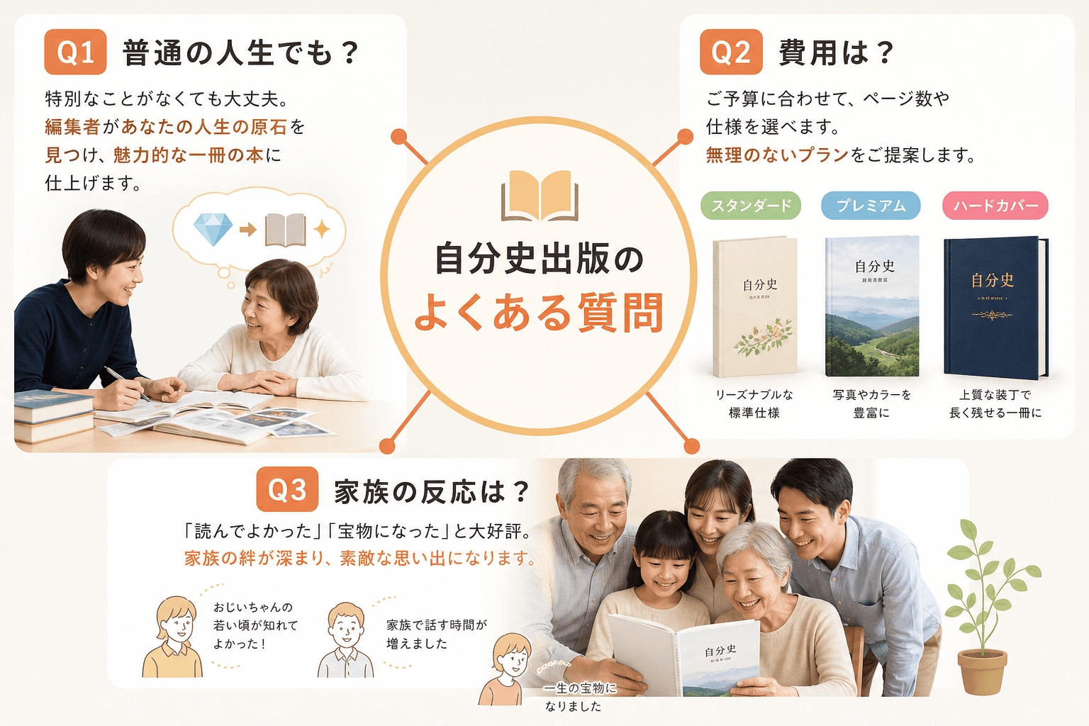 日本人、日本のスタイル, インフォグラフィック: 「自分史出版のよくある質問」。中央のテーマから3つのQ&Aが広がる構成。Q1「普通の人生でも？」には編集者が原石を本に変えるイラスト。Q2「費用は？」