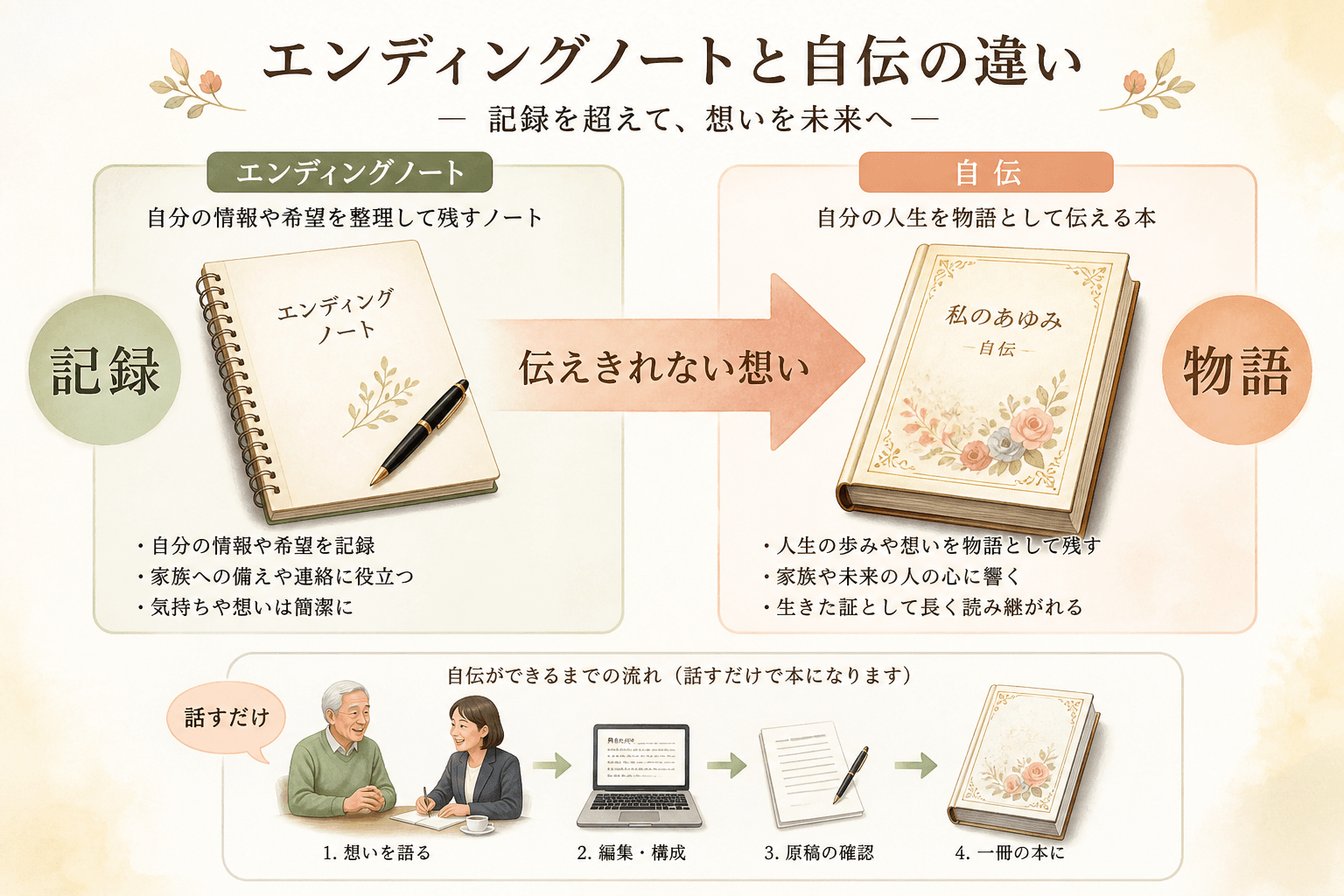 日本人、日本のスタイル, 「エンディングノート」と「自伝」を比較するインフォグラフィック。左側にノートのアイコンと「記録」という文字。右側に美しい本のアイコンと「物語」という文字を配置。中央から右側へ