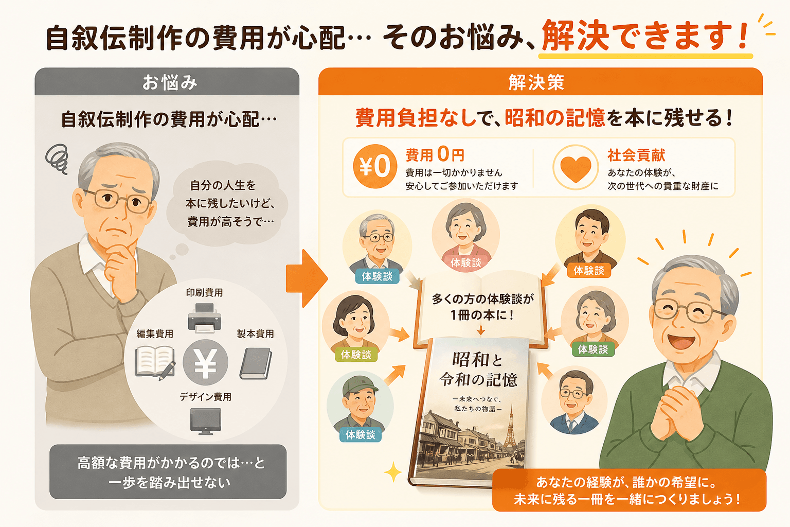 日本人、日本のスタイル, インフォグラフィック図解。「自叙伝制作の費用が心配」という悩みを抱える高齢者と、「費用負担なしで昭和の記憶を本に残せる」という解決策を左右で比較する。左には困り顔の人物とお金