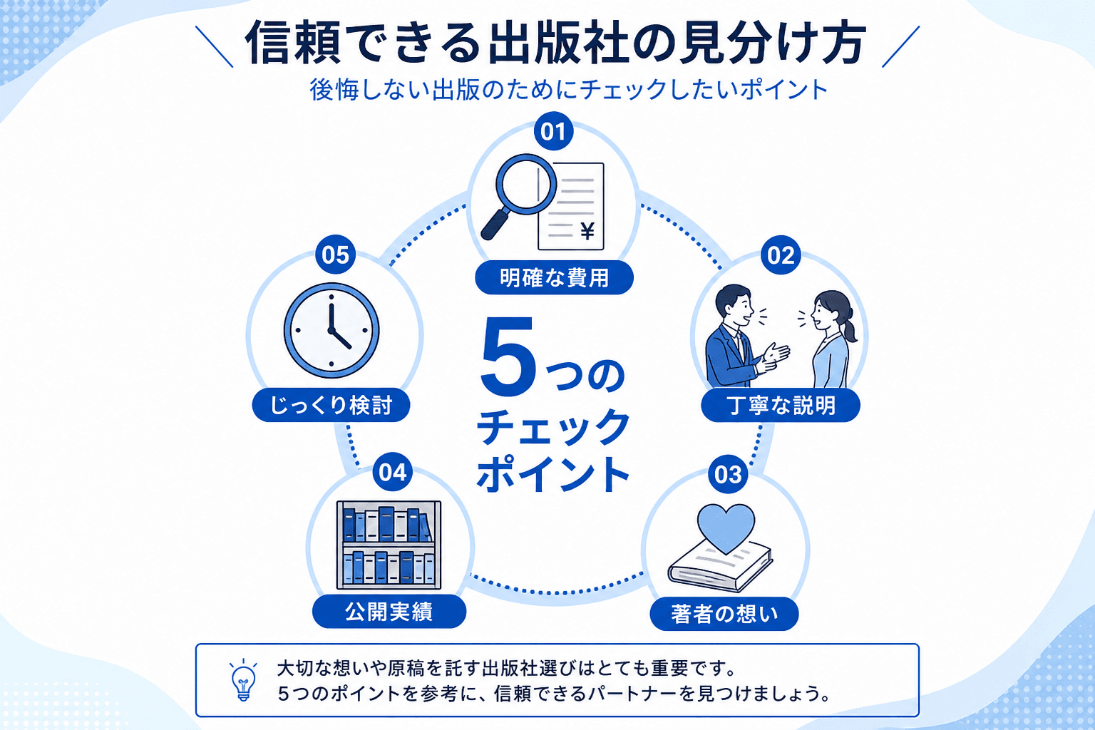 日本人、日本のスタイル, 「信頼できる出版社の見分け方」をテーマにしたインフォグラフィック。中央に「5つのチェックポイント」というタイトルを配置。その周りに、①虫眼鏡と書類（明確な費用）、②対話する人