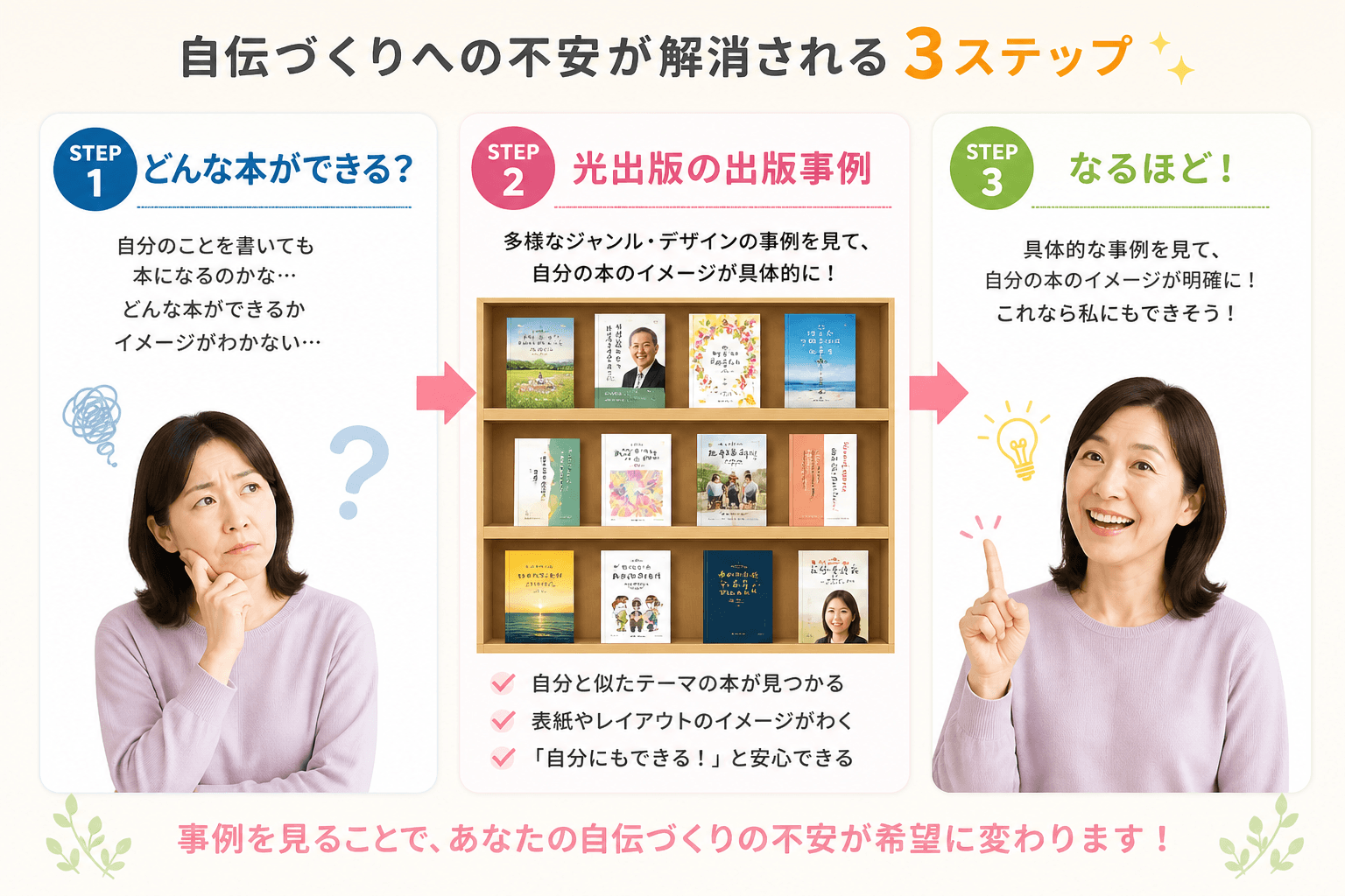 日本人、日本のスタイル, 自伝づくりへの不安が解消される流れを描くインフォグラフィック。左に「どんな本ができる？」と悩む人物、中央に「光出版の出版事例」と書かれた多様なデザインの本棚のイラスト、右に「