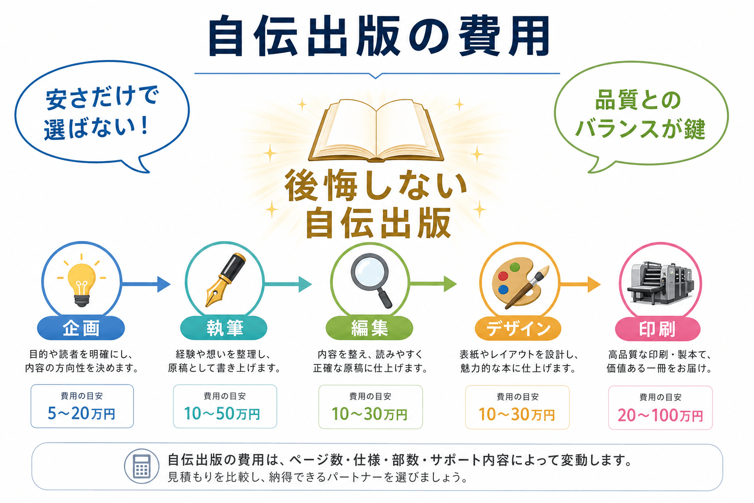 日本人、日本のスタイル, 「自伝出版の費用」をテーマにしたインフォグラフィック。中央に輝く本のアイコンで「後悔しない自伝出版」というゴールを配置。そこへ向かうステップとして「企画(電球)」「執筆(万年