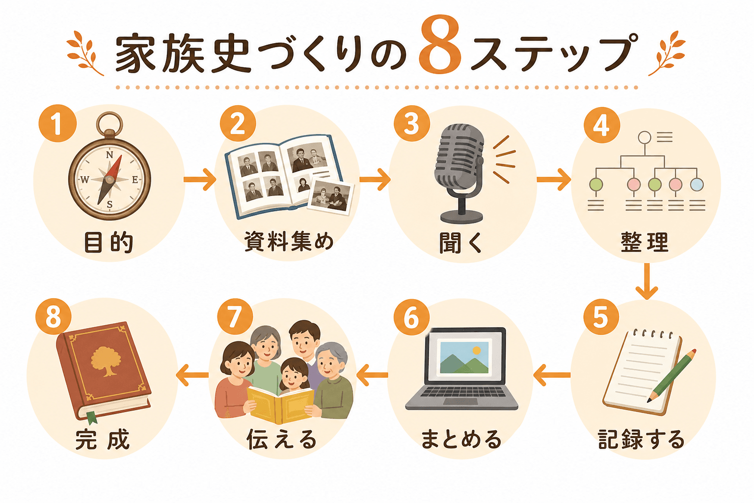 日本人、日本のスタイル, 「家族史づくりの8ステップ」というタイトルのインフォグラフィック。1から8の番号を付けたアイコンが矢印で繋がれたフロー図。ステップ1:羅針盤と「目的」、ステップ2:アルバムと