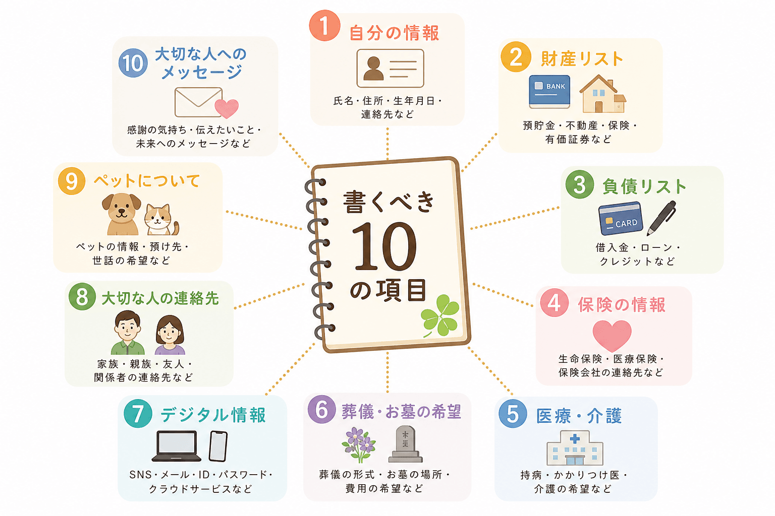 日本人、日本のスタイル, エンディングノートの書き方を図解するインフォグラフィック。中央に『書くべき10の項目』と書かれたノートを配置。そこから放射状に「自分の情報」「財産リスト」「医療・介護」「大切