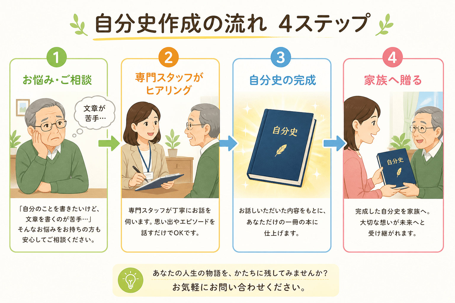 日本人、日本のスタイル, インフォグラフィック、自分史作成の流れを示す4ステップの図解。ステップ1：悩みを抱える高齢者と「文章が苦手…」の吹き出し。ステップ2：専門スタッフが話を聞く様子。ステップ3：