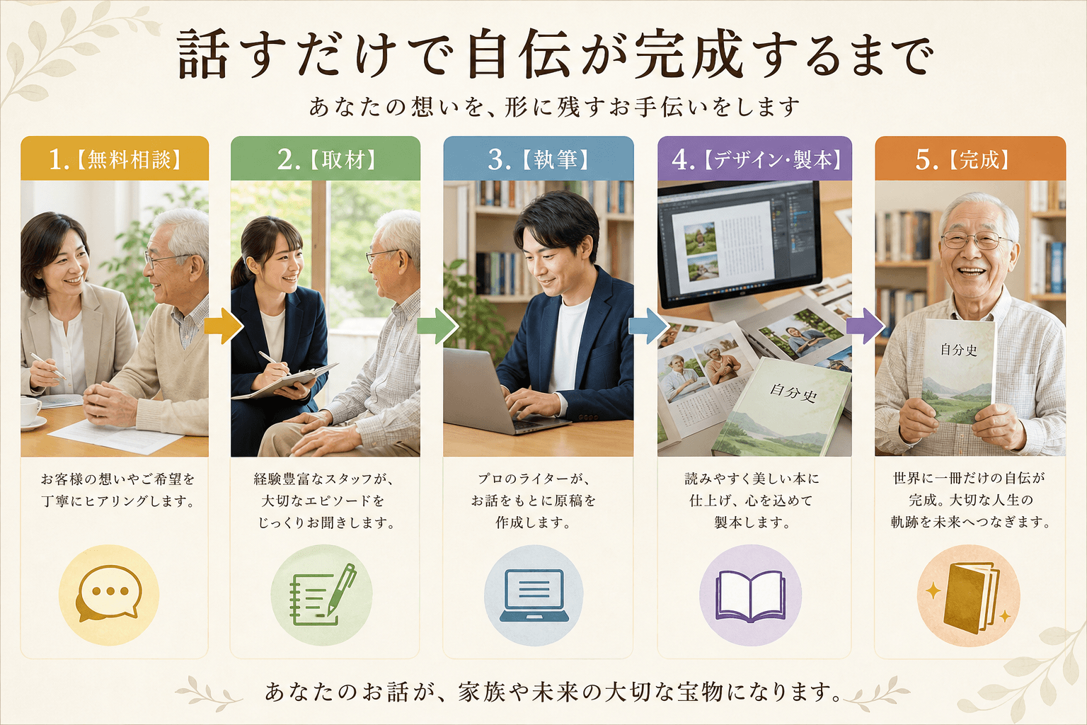 日本人、日本のスタイル, 「話すだけで自伝が完成するまで」のプロセスを描いたインフォグラフィック。温かみのあるフラットデザインのデジタルイラストで、5つのステップを矢印でつなぐ。1.【無料相談】シニア