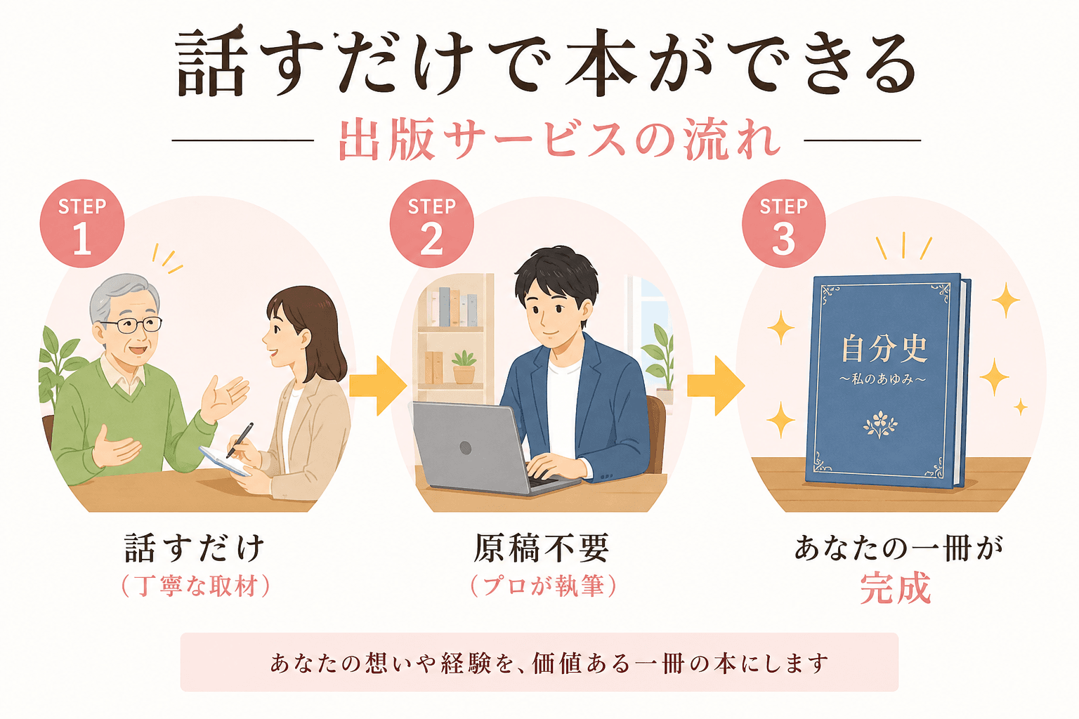 日本人、日本のスタイル, 「話すだけで本ができる」出版サービスの流れを示すインフォグラフィック。左から右へ3つのステップを矢印で繋ぐ。ステップ1: 年配の人物がインタビュアーに楽しげに話すイラストと「