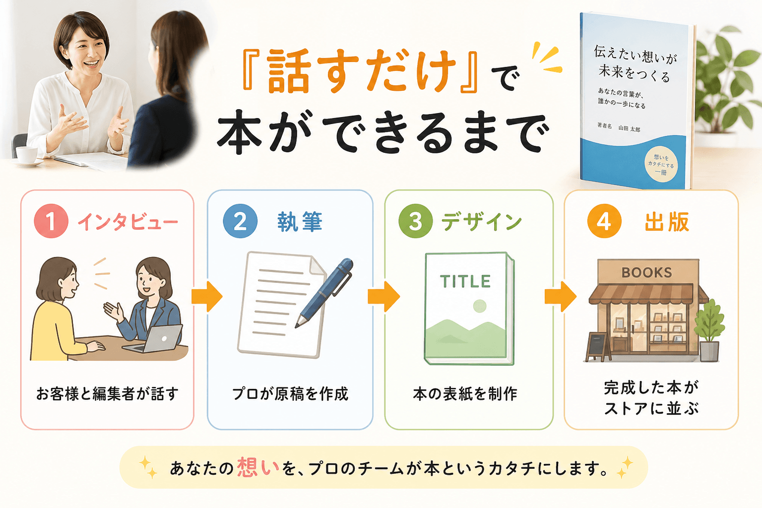 日本人、日本のスタイル, 「話すだけで本を出版する」流れを説明するインフォグラフィック。4つのステップからなるフロー図で、矢印で工程を示す。ステップ1:「インタビュー」お客様と編集者が話す。ステップ2