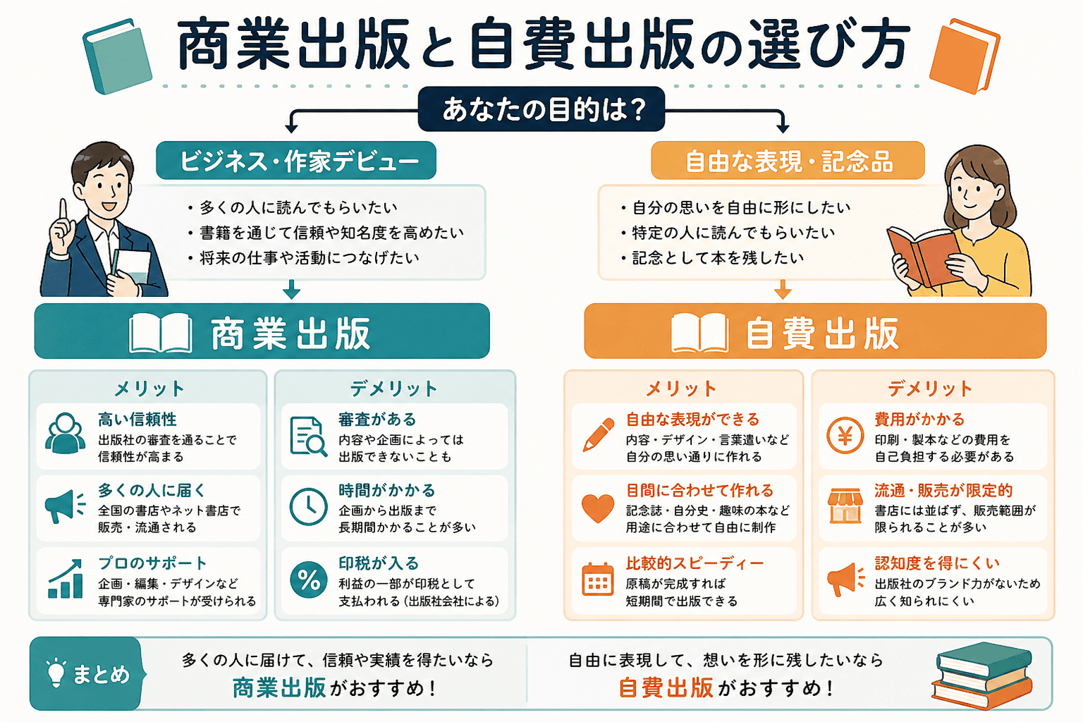日本人、日本のスタイル, 「商業出版と自費出版の選び方」を解説するインフォグラフィック。「あなたの目的は？」という問いから始まるフローチャート形式。左は「ビジネス・作家デビュー」目的で「商業出版」へ、