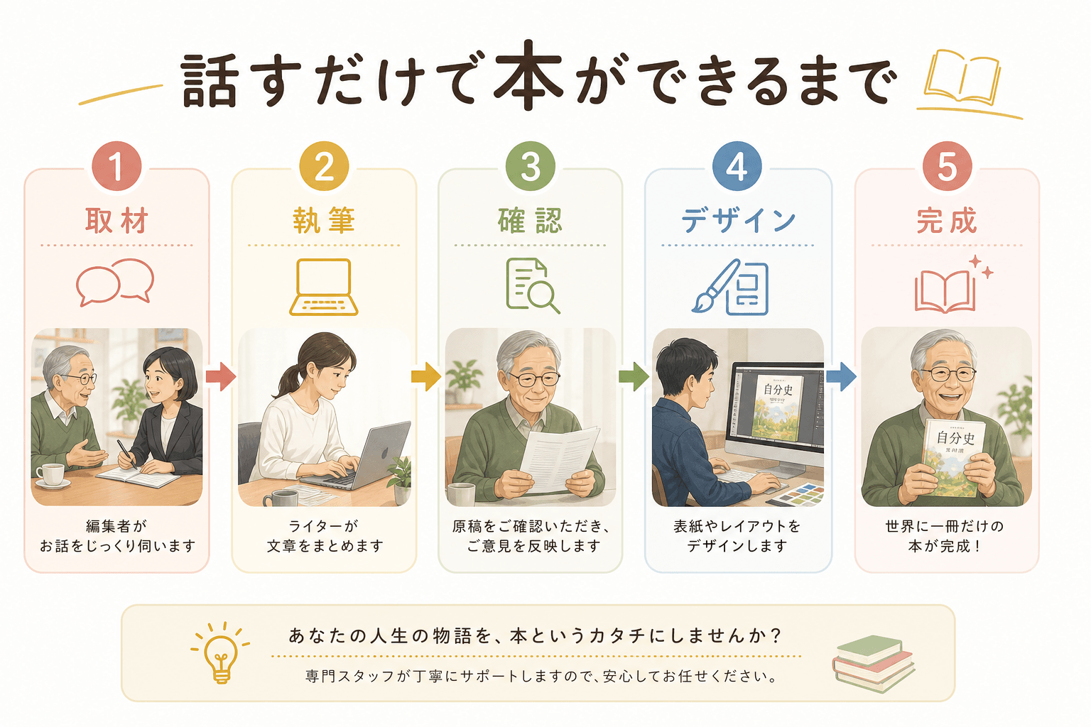 日本人、日本のスタイル, 『話すだけで本ができるまで』というタイトルのインフォグラフィック。5つのステップからなるフロー図。温かみのある配色のフラットデザイン、デジタルイラスト。1.取材(高齢者が編集
