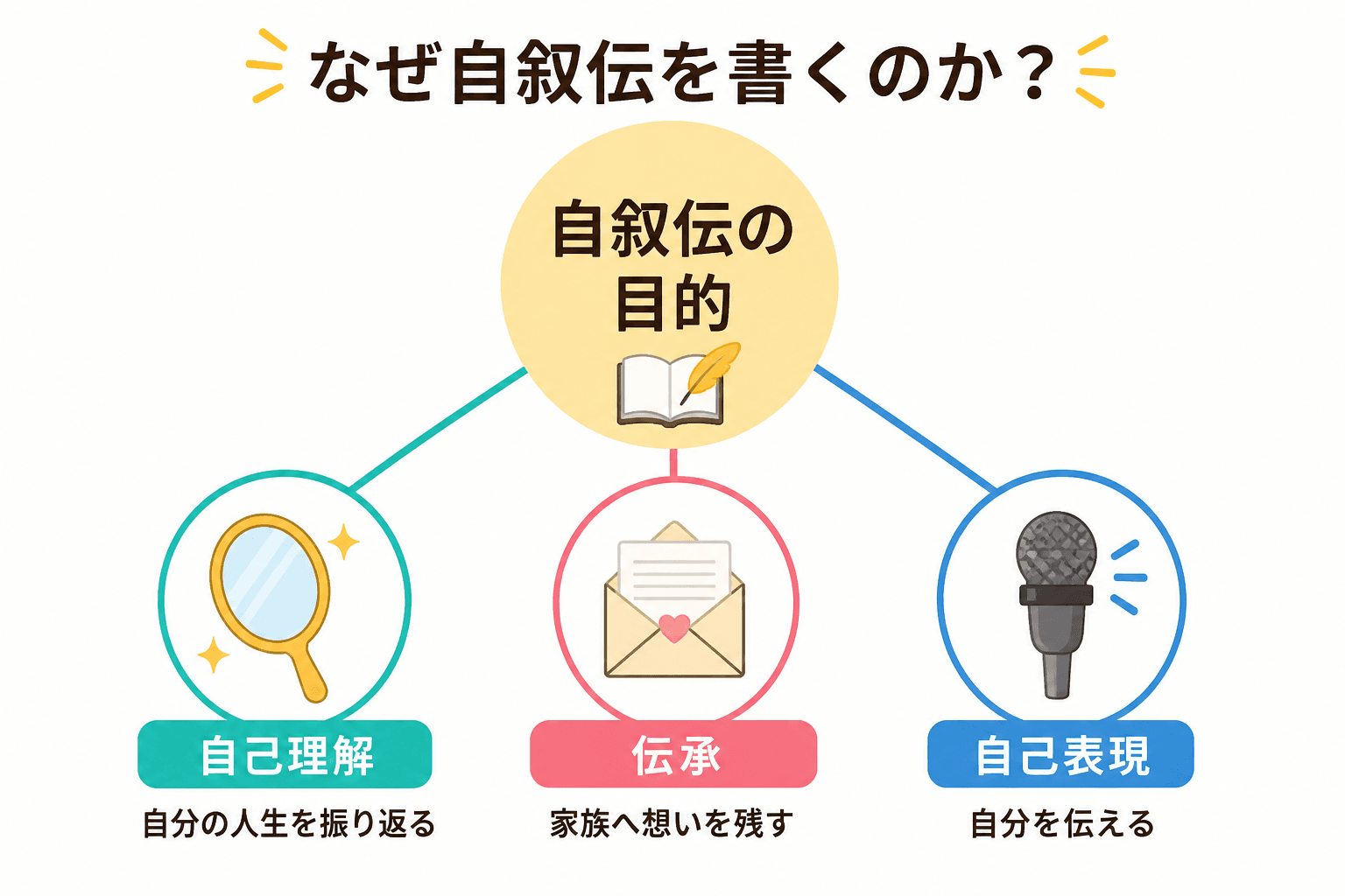 日本人、日本のスタイル, 「なぜ自叙伝を書くのか？」をテーマにしたインフォグラフィック。中央に「自叙伝の目的」というタイトルを配置し、そこから3つの道筋が分岐する図解。各道筋の先には「自己理解：自分の