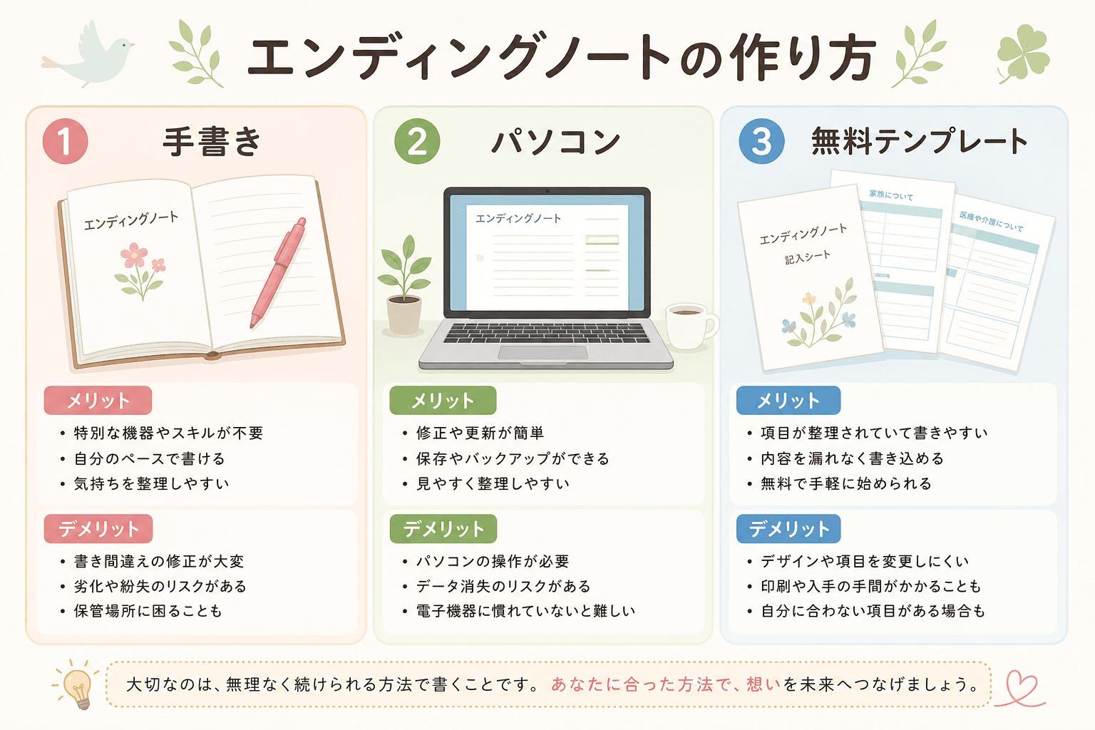 日本人、日本のスタイル, 「エンディングノートの作り方」というタイトルのインフォグラフィック。画面を3分割し、「手書き」「パソコン」「無料テンプレート」の3つの方法を比較する図解。各項目にノートとペン