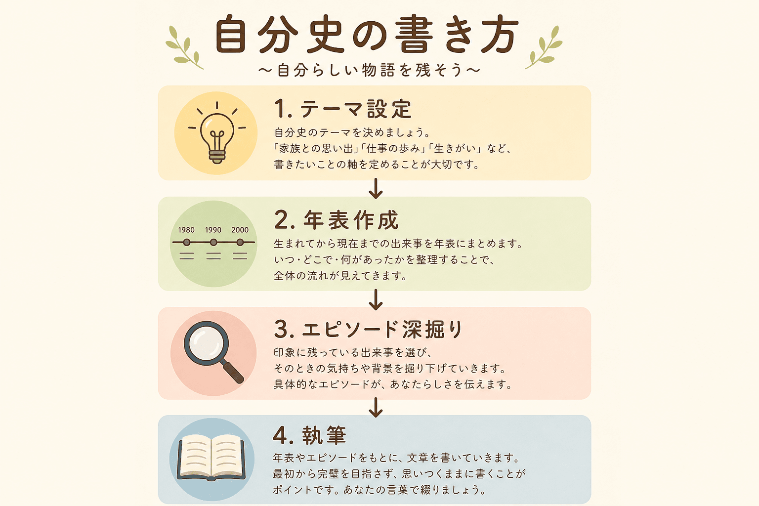 日本人、日本のスタイル, 「自分史の書き方」を解説するインフォグラフィック。上から下へ流れる4つのステップ図で、各ステップにはアイコンと日本語テキストを配置。「1.テーマ設定」は電球のアイコン、「2.