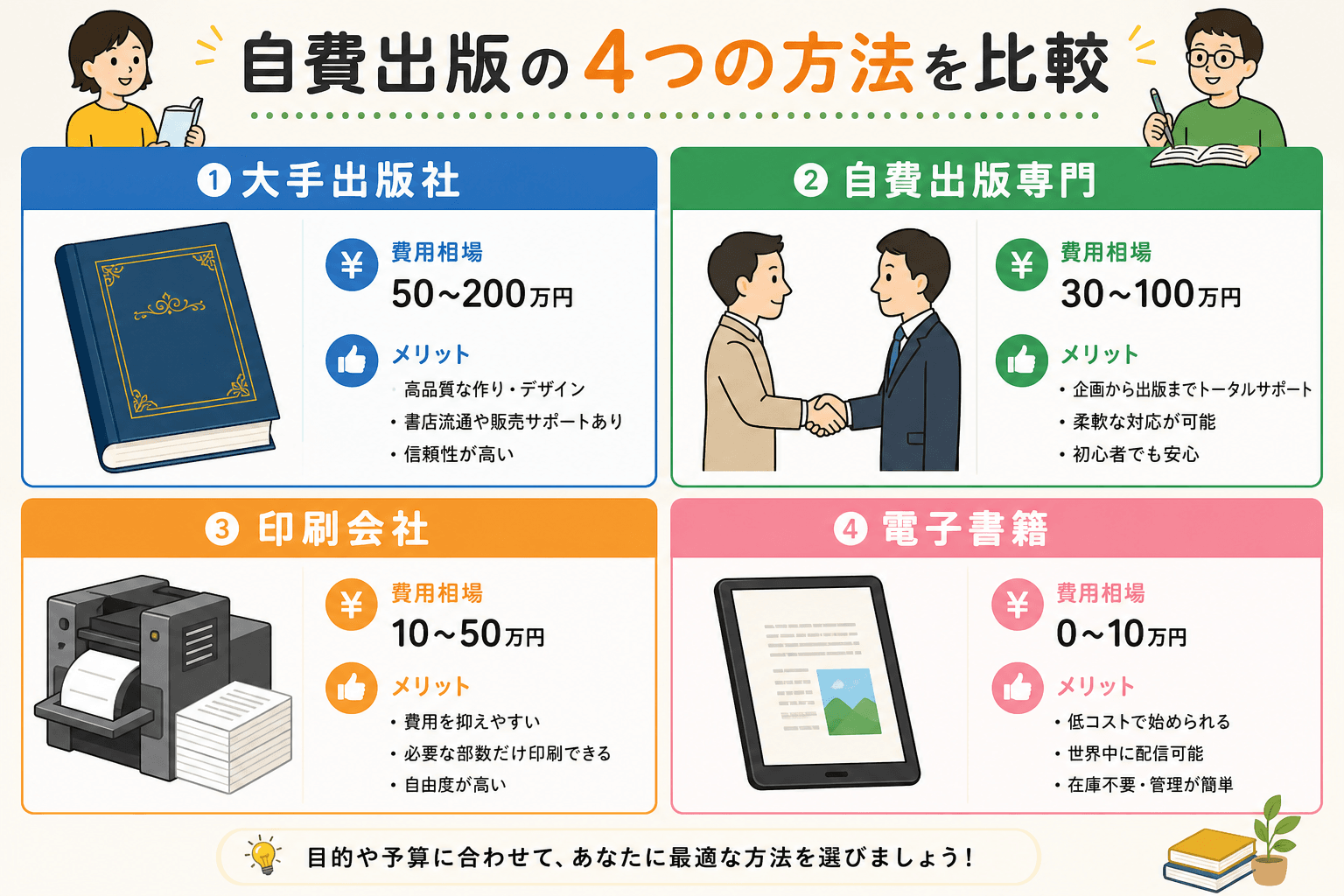 日本人、日本のスタイル, 自費出版の4つの方法を比較するインフォグラフィック。明るい配色のフラットなデジタルイラスト。画面を4分割し、「大手出版社」「自費出版専門」「印刷会社」「電子書籍」を配置。各項