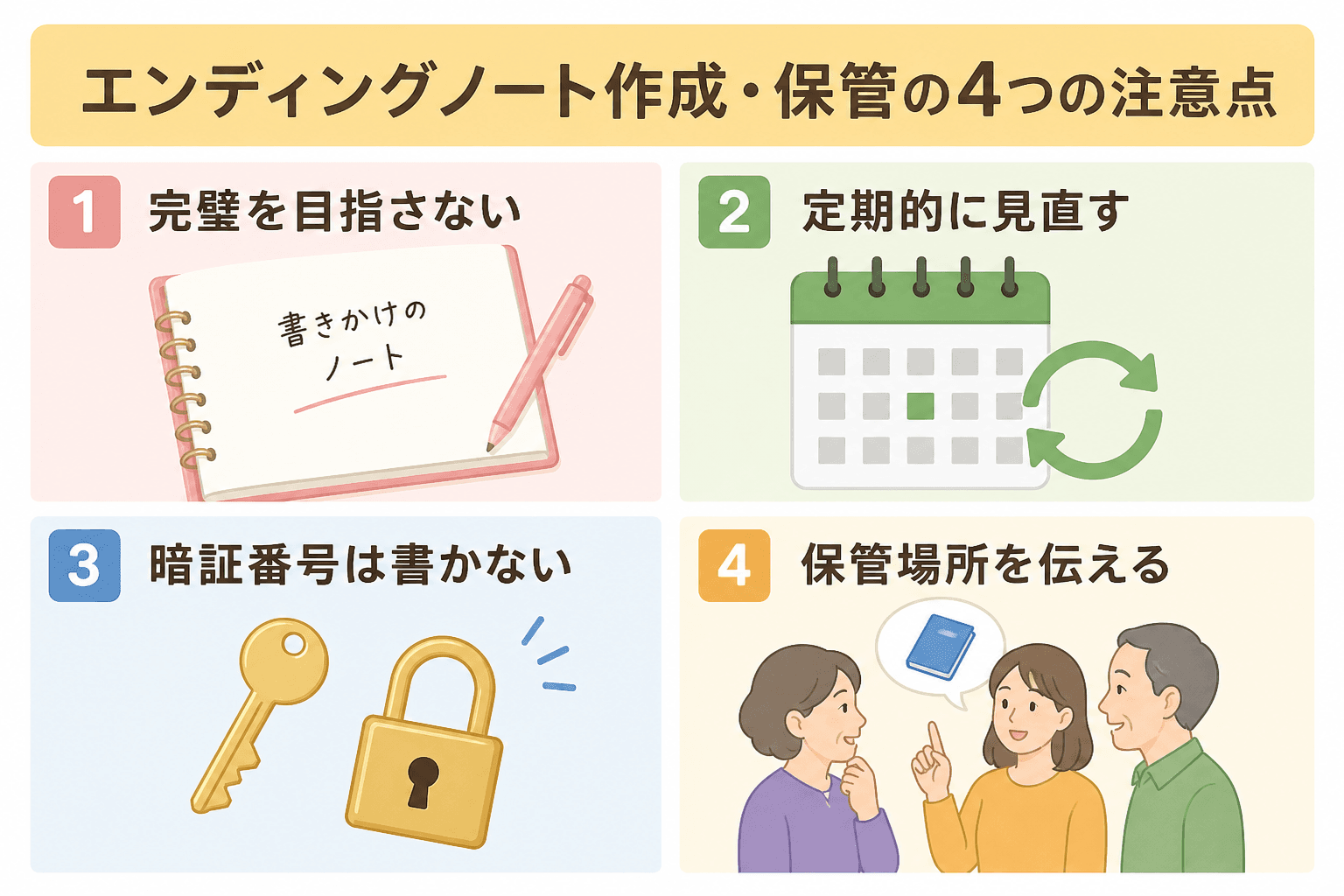 日本人、日本のスタイル, 「エンディングノート作成・保管の4つの注意点」というタイトルのインフォグラフィック。明るく親しみやすいフラットデザインのデジタルイラストで、画面を4分割。各項目に番号、アイコ