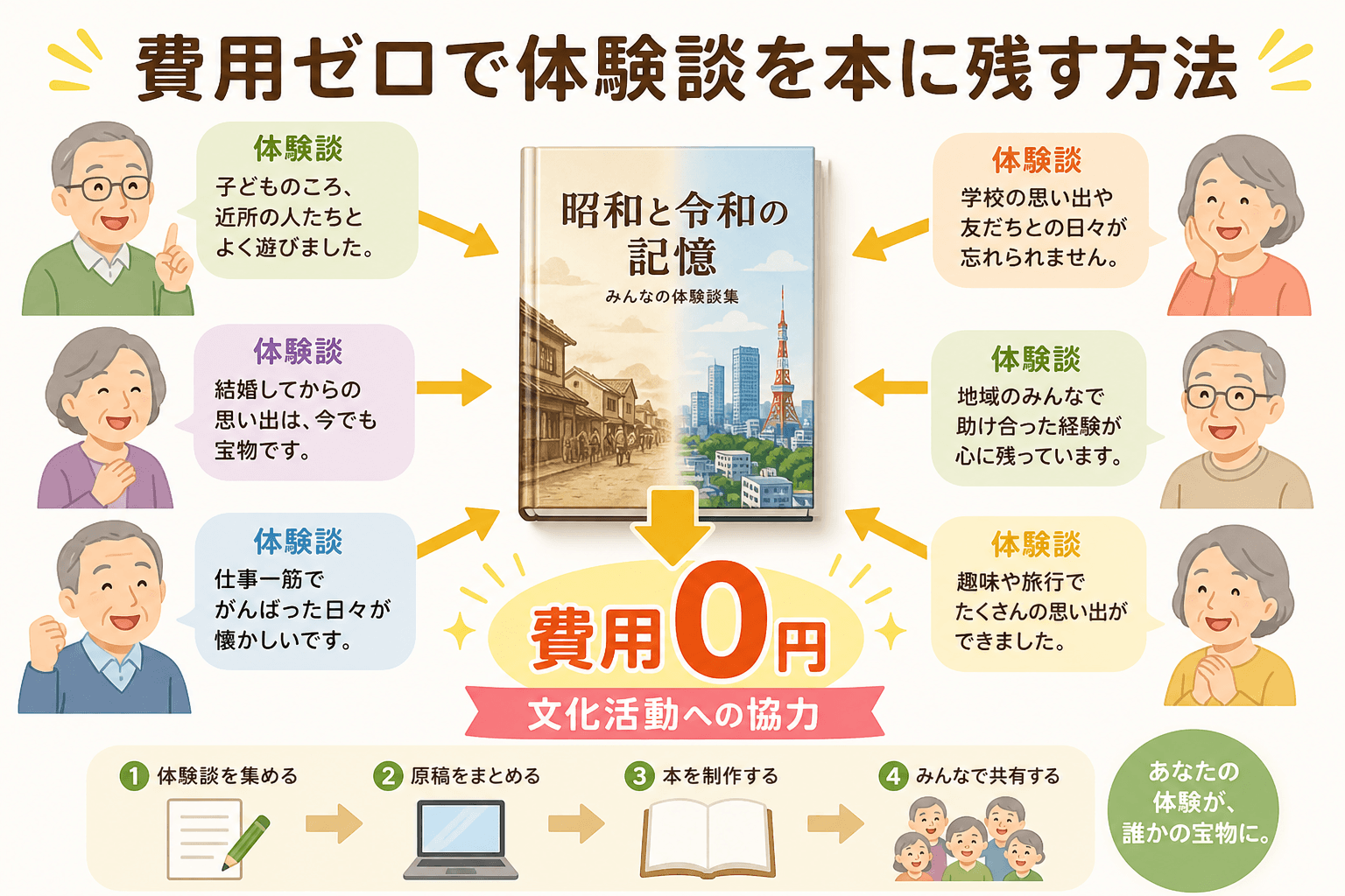 日本人、日本のスタイル, インフォグラフィック、「費用ゼロで体験談を本に残す方法」というタイトル。複数のシニアから体験談（吹き出し）が集まり、中央で一冊の本『昭和と令和の記憶』にまとまる仕組みを矢印で