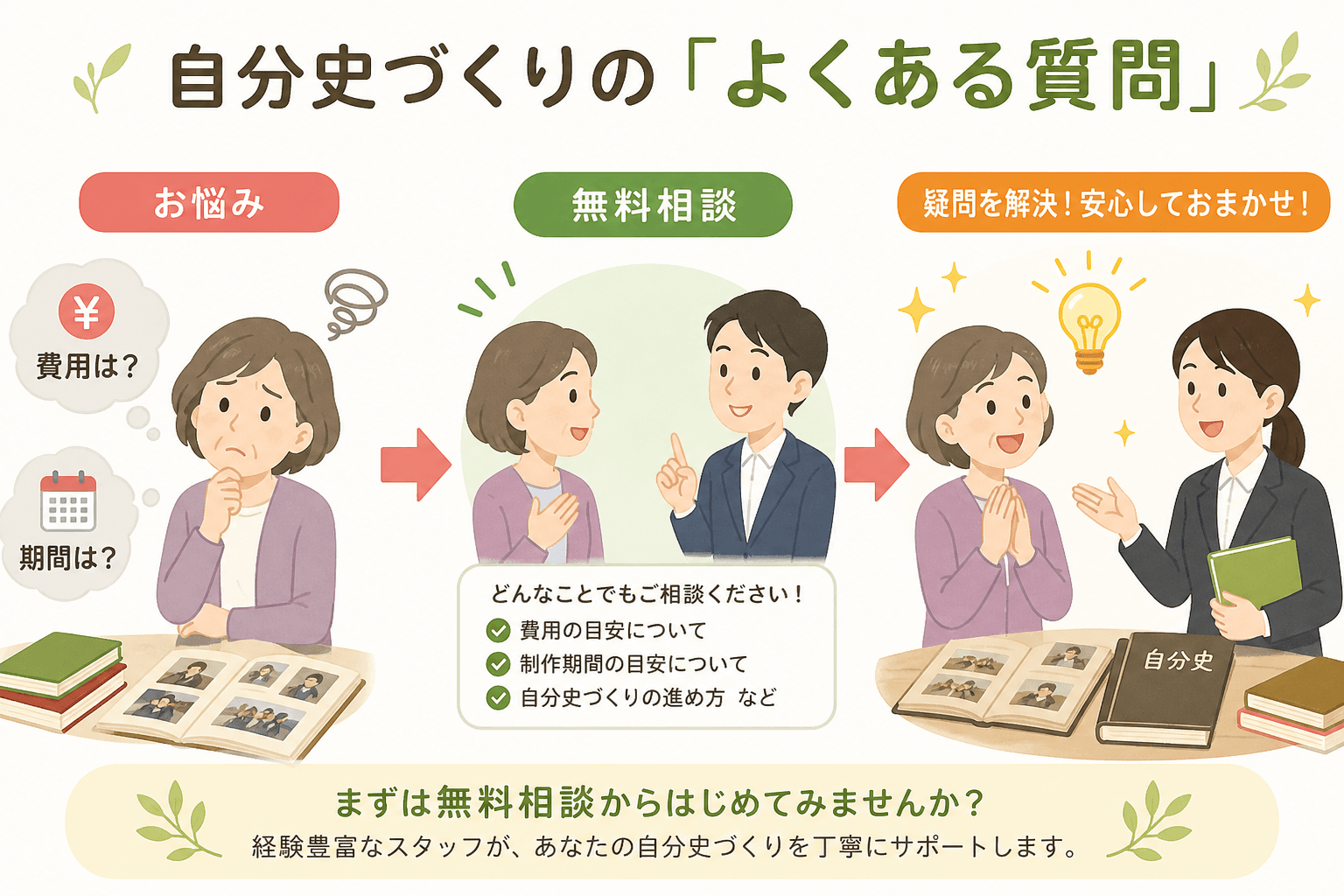 日本人、日本のスタイル, 自分史づくりの「よくある質問」をテーマにしたインフォグラフィック。左に「費用は？」「期間は？」と悩む人物、中央に「無料相談」と書かれた対話アイコン、右に疑問が解消し「！」と閃