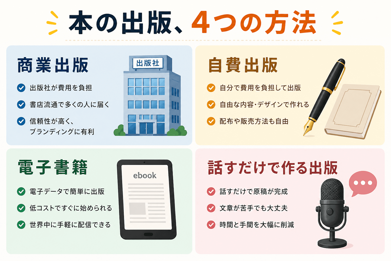 日本人、日本のスタイル, 「本の出版、4つの方法」というタイトルのインフォグラフィック。フラットデザインのデジタルイラストで、画面を4分割した比較図。各エリアに「商業出版」「自費出版」「電子書籍」「話