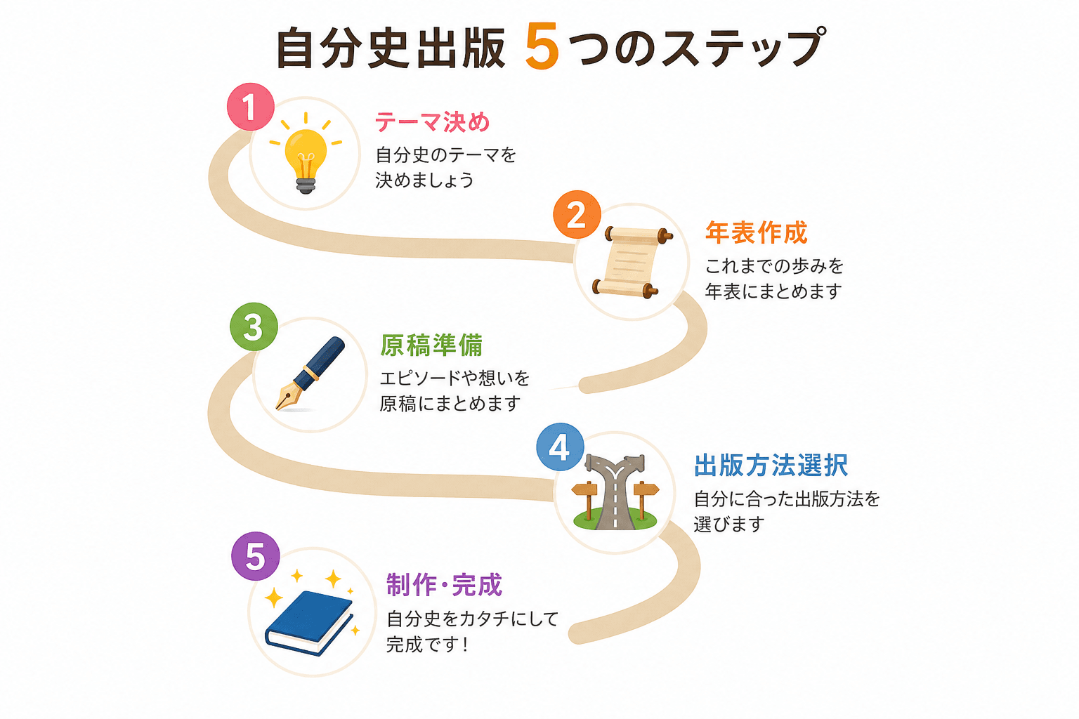 日本人、日本のスタイル, インフォグラフィック：「自分史出版 5つのステップ」。S字型の道に沿って番号付きのアイコンが並ぶステップ図。1.テーマ決め(電球)、2.年表作成(巻物)、3.原稿準備(ペン)