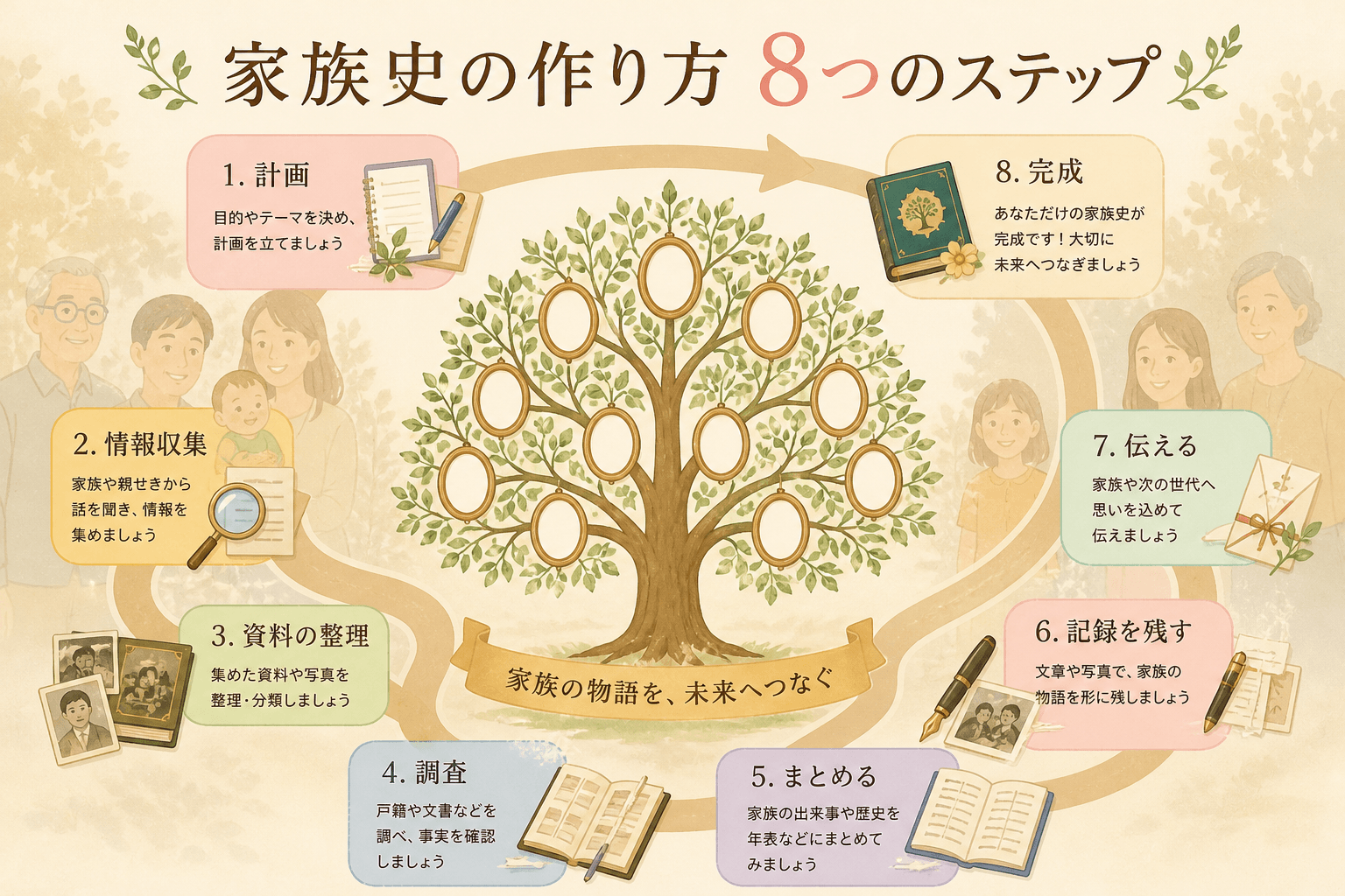 日本人、日本のスタイル, 「家族史の作り方 8つのステップ」というタイトルのインフォグラフィック。中央に家系図を象徴する大きな木を配置し、その周りを「1.計画」から「8.完成」までのステップが道のよう