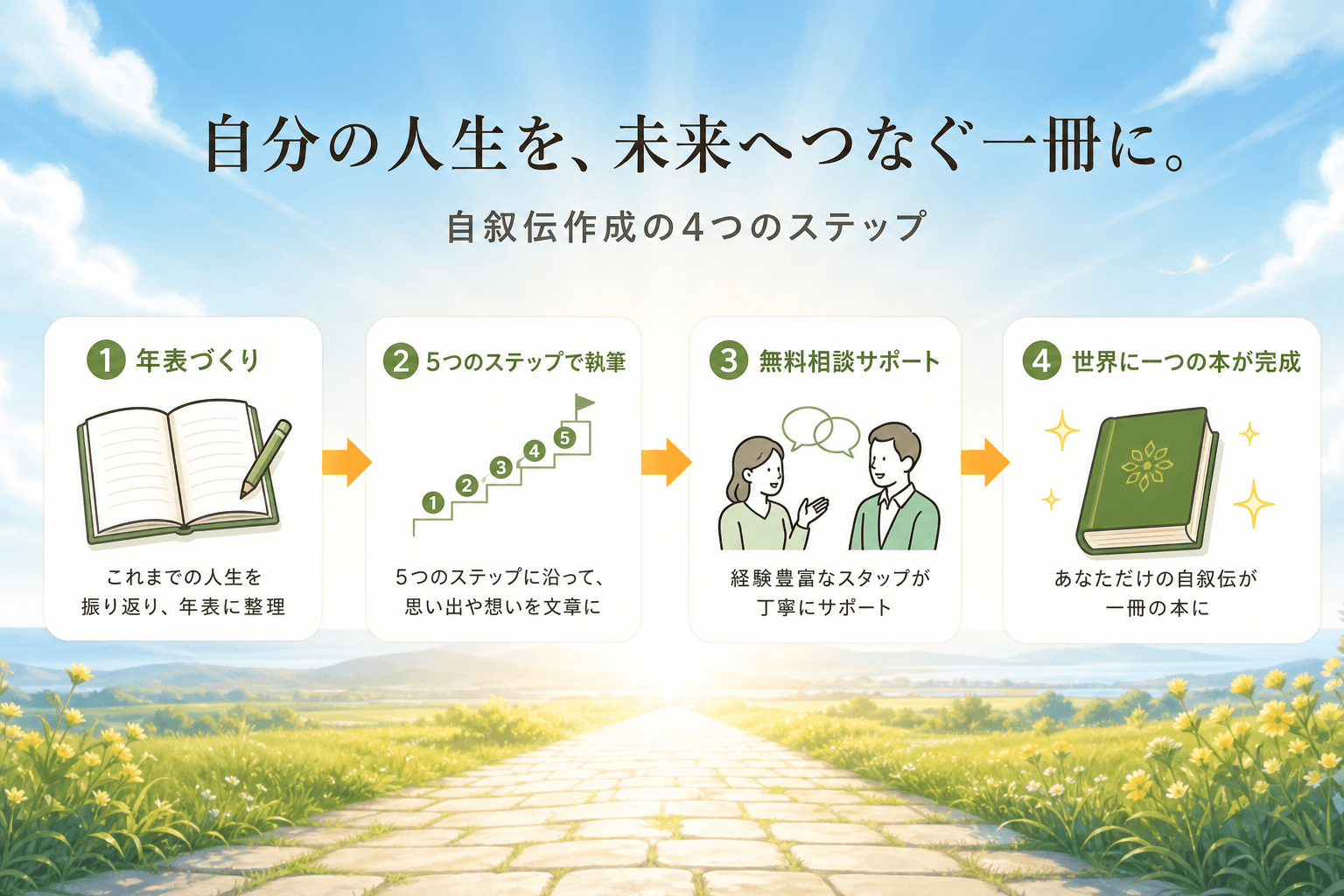 日本人、日本のスタイル, 自叙伝作成のプロセスを描くインフォグラフィック。明るく希望に満ちた雰囲気のフラットデザイン・デジタルイラスト。左から右へ、「①年表づくり」「②5つのステップで執筆」「③無料相