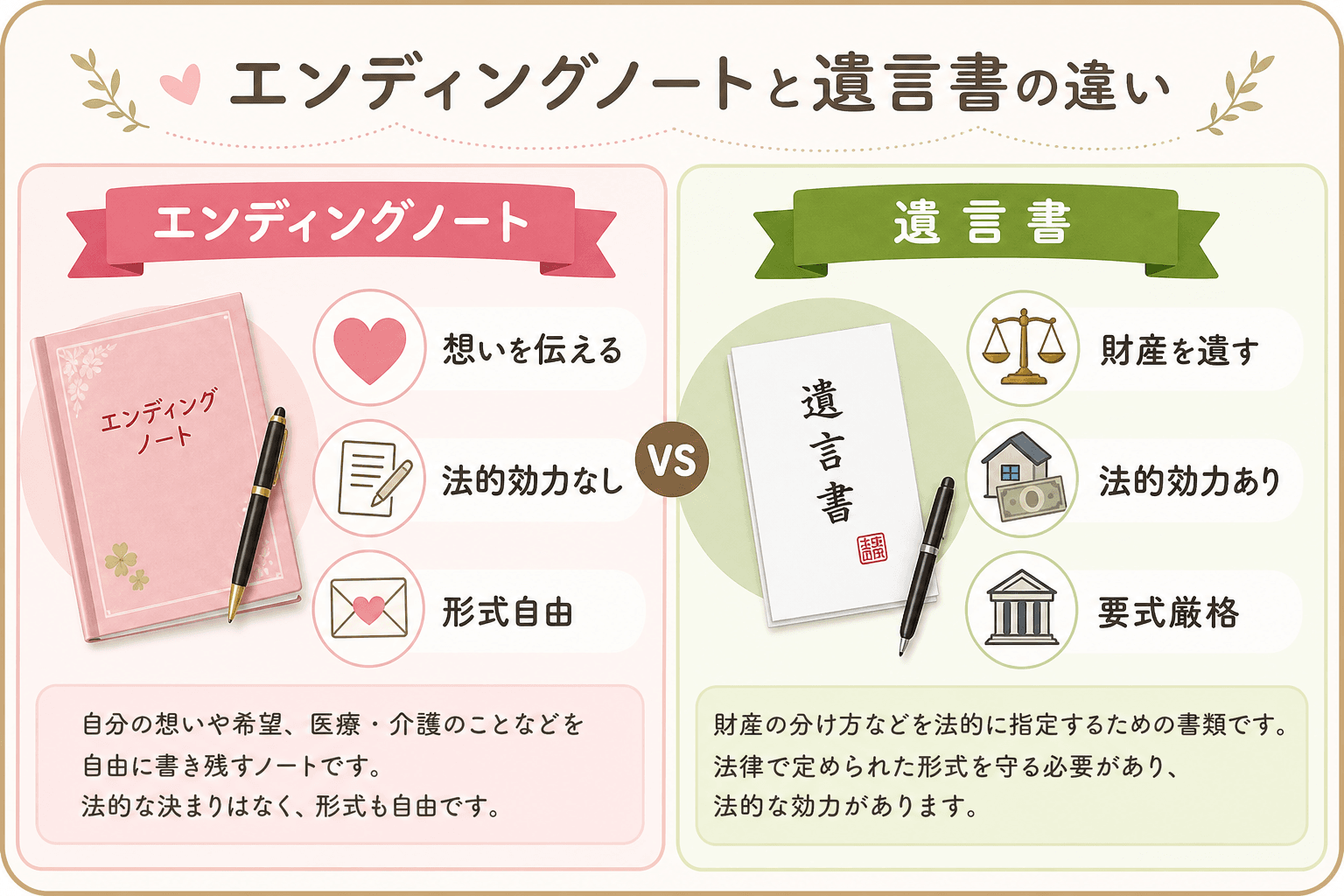 日本人、日本のスタイル, インフォグラフィック、比較図。「エンディングノート」と「遺言書」の違い。画面を左右2分割。左側は「エンディングノート」のセクションで、ハートや手紙のアイコンと共に「想いを伝え