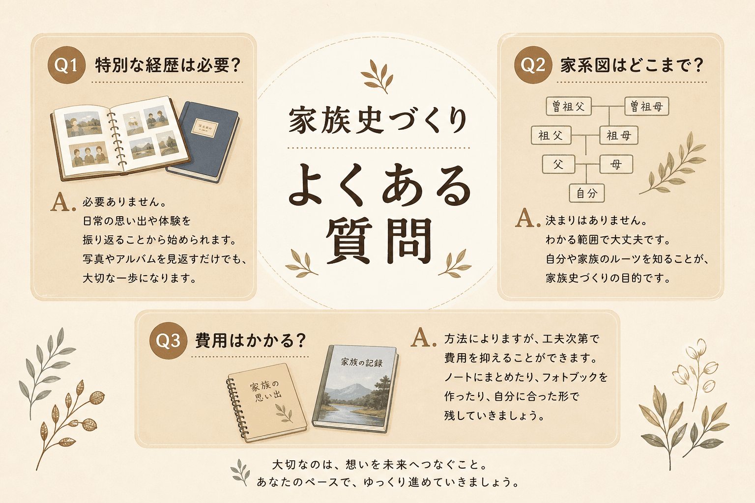 日本人、日本のスタイル, 「家族史づくり よくある質問」というタイトルのインフォグラフィック。中央にタイトルを配置し、その周りに3つのQ&Aブロックを設ける。「特別な経歴は必要？」のブロックには日常の