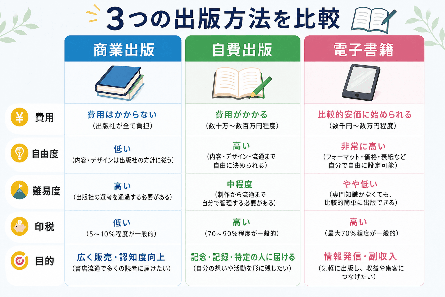 日本人、日本のスタイル, 「商業出版」「自費出版」「電子書籍」の3つの出版方法を比較するインフォグラフィック。画面を3分割し、各項目にタイトルと象徴的なアイコンを配置。「費用」「自由度」「難易度」「印