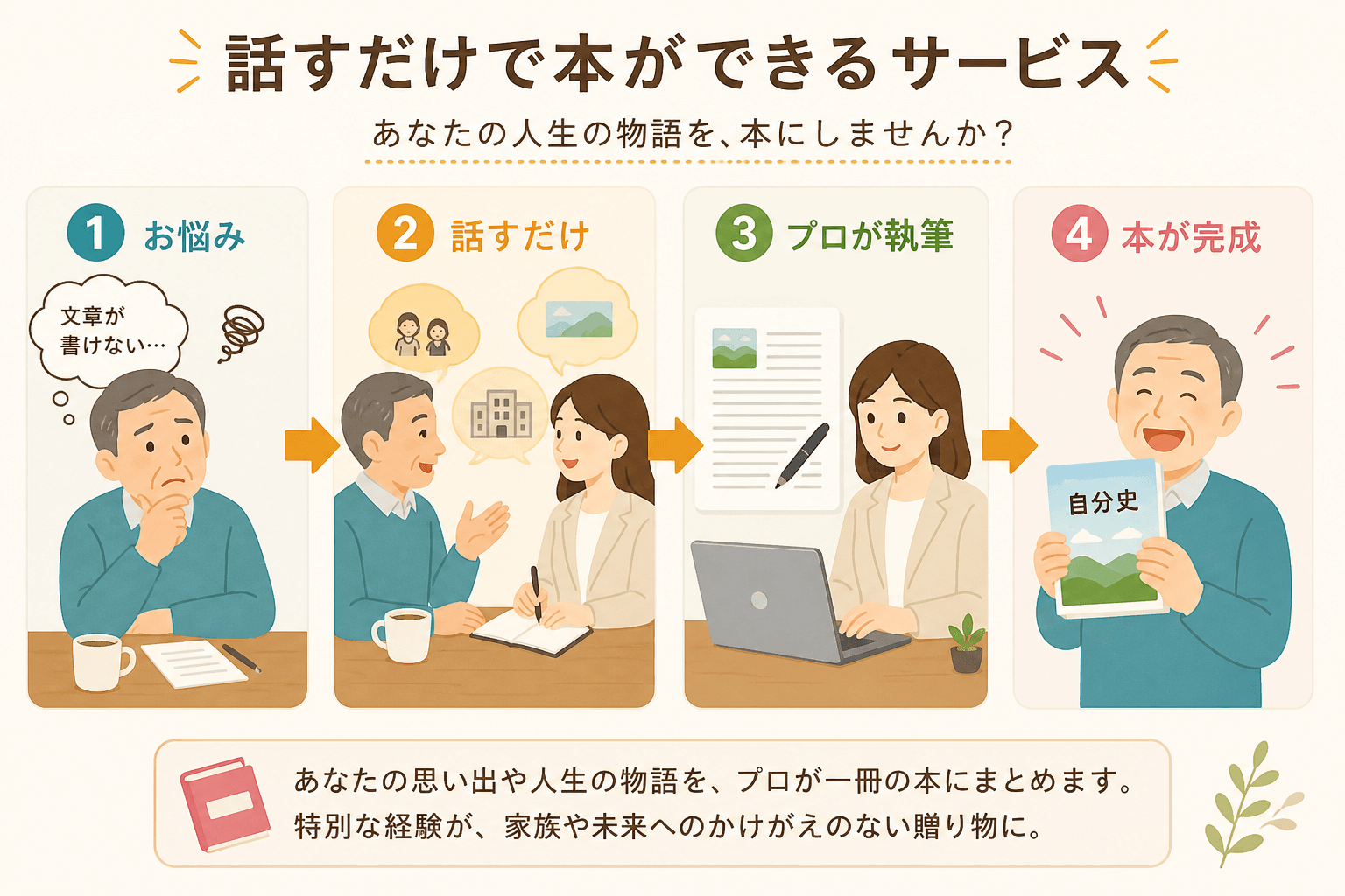 日本人、日本のスタイル, 「話すだけで本ができる」サービスの仕組みを4ステップで描いたインフォグラフィック。フラットデザインのデジタルイラスト。①「文章が書けない」と悩む人。→ ②プロの編集者に思い出