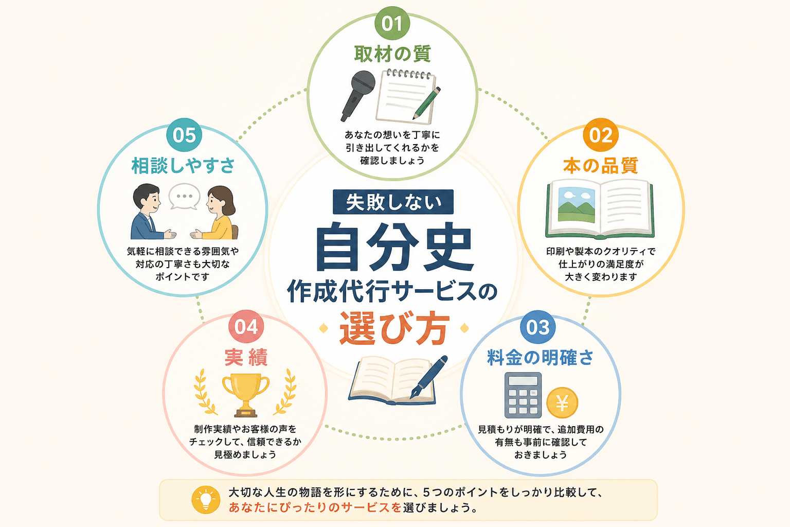 日本人、日本のスタイル, 「失敗しない自分史作成代行サービスの選び方」というテーマのインフォグラフィック。中央にタイトルを配置し、その周りに5つのチェックポイント「取材の質」「本の品質」「料金の明確さ
