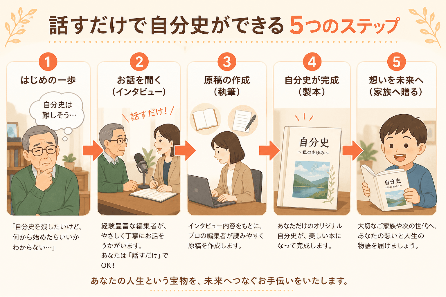 日本人、日本のスタイル, 「話すだけで自分史ができる5つのステップ」のインフォグラフィック。①「自分史は難しそう…」と悩む60代男性、②女性編集者へのインタビューと「話すだけ」の文字、③執筆アイコン、