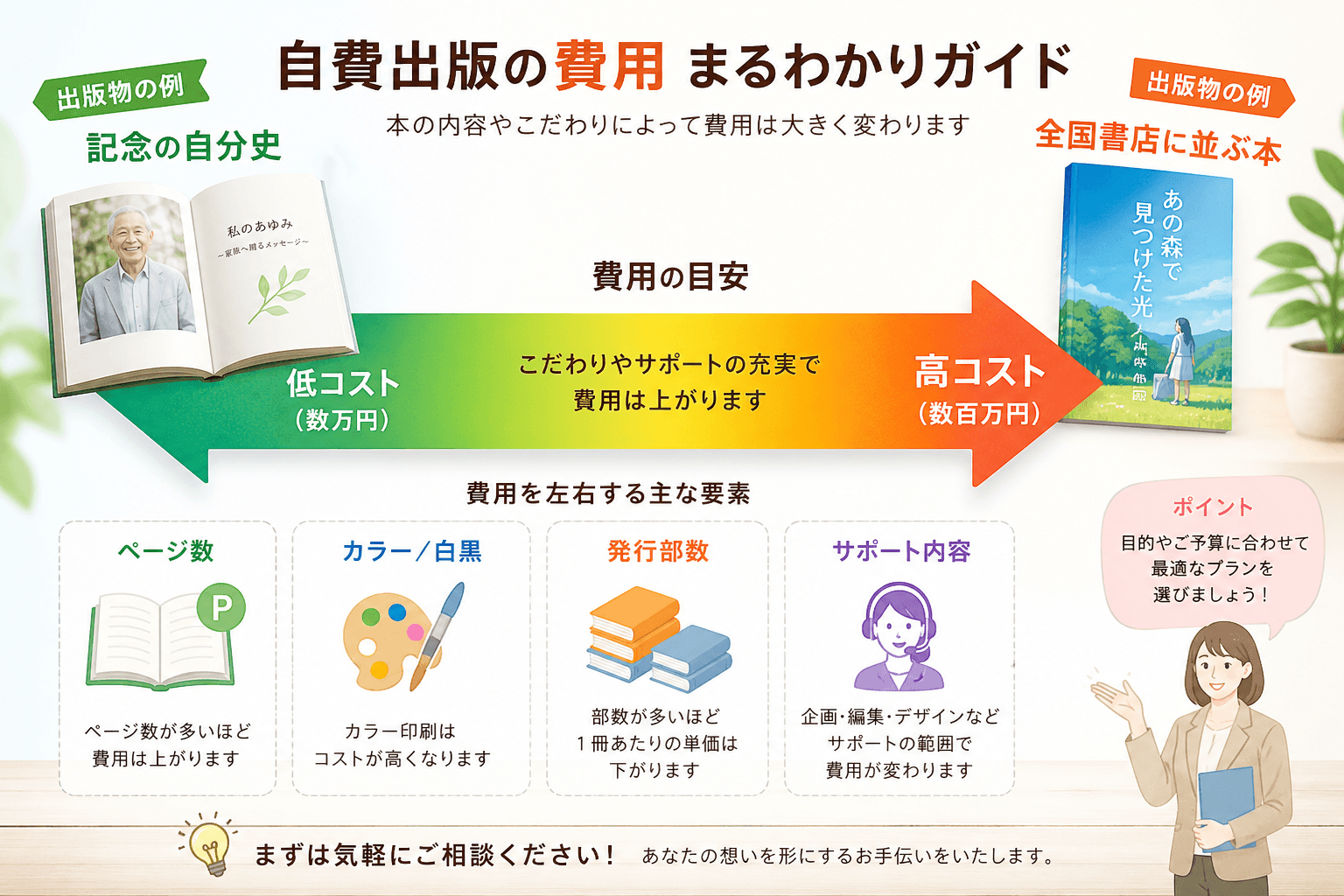 日本人、日本のスタイル, 自費出版の費用がテーマのインフォグラフィック。中央に左から右へ「低コスト(数万円)」から「高コスト(数百万円)」へと変化するグラデーションの矢印を配置。矢印の上には出版物の例