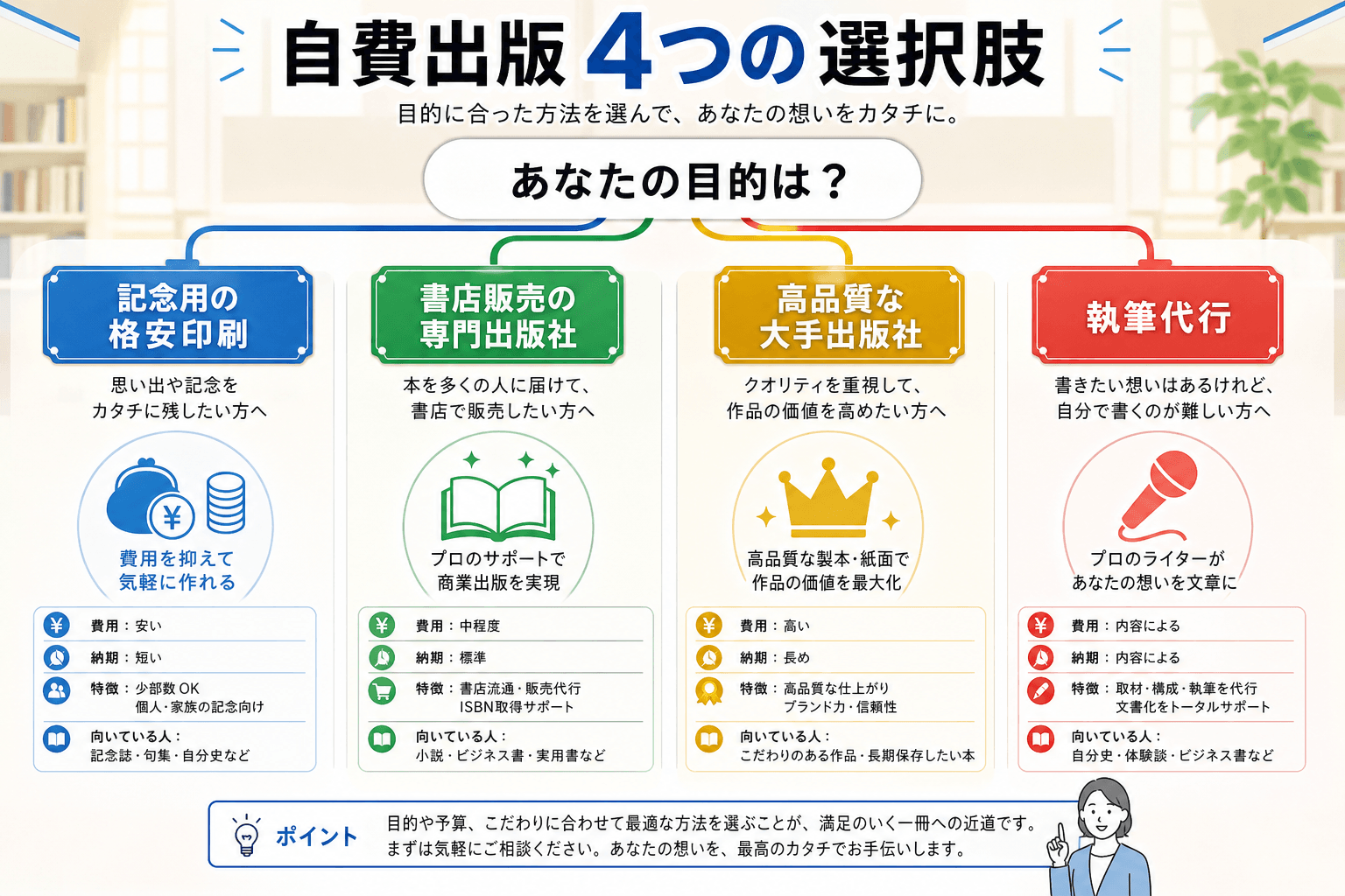 日本人、日本のスタイル, 「自費出版4つの選択肢」というタイトルのインフォグラフィック。中央に「あなたの目的は?」という問いを置き、そこから4つの道が分岐するフローチャート風の図解。各道には「記念用の