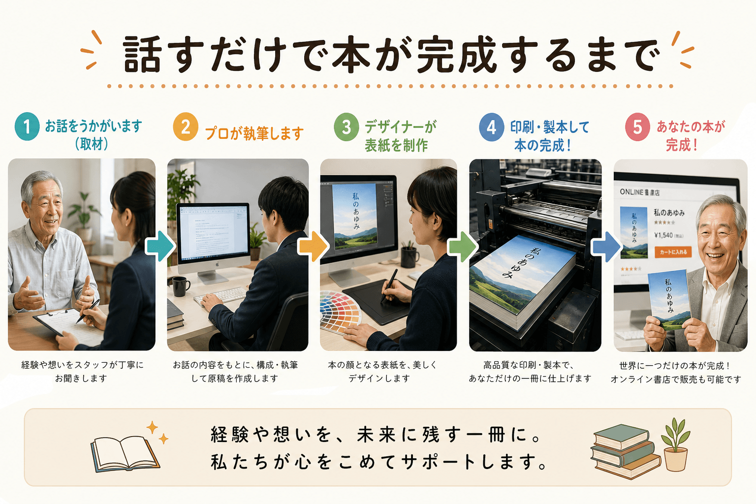 日本人、日本のスタイル, 「話すだけで本が完成するまで」というタイトルのインフォグラフィック。5つのステップを矢印でつなぐフロー図。明るく親しみやすいデジタルイラスト。①シニア男性が女性スタッフに話す