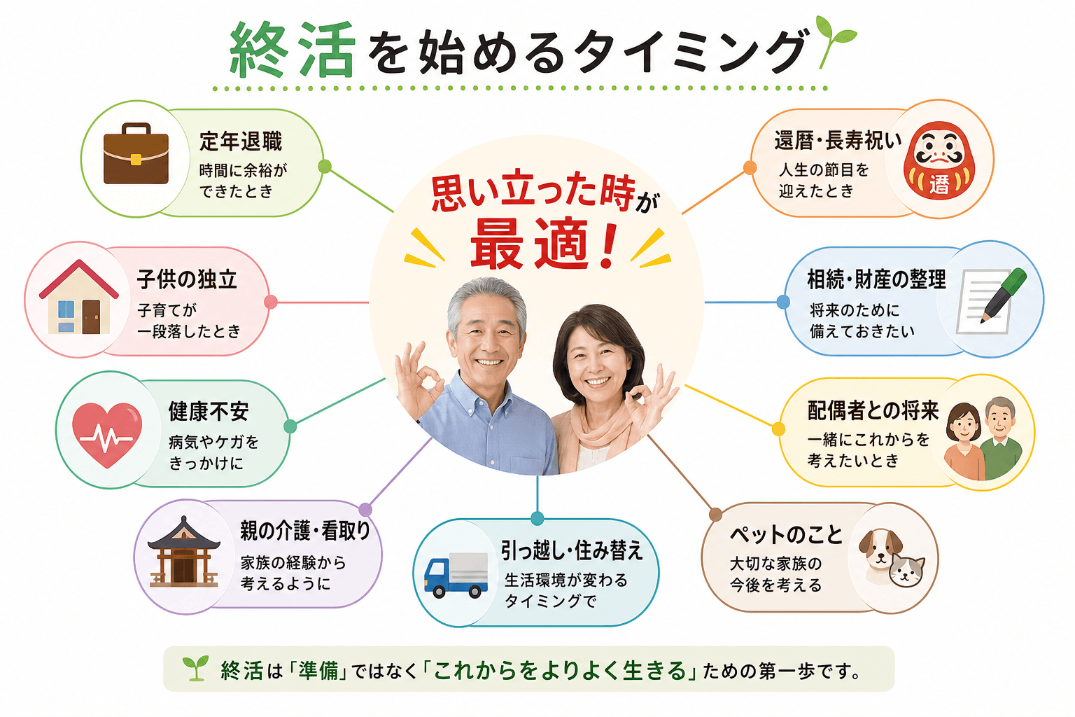 日本人、日本のスタイル, 終活を始めるタイミングをテーマにしたインフォグラフィック。中央に「思い立った時が最適！」という見出しと笑顔の中高年の人物を配置。そこから放射状に線が伸び、先端に「定年退職」「